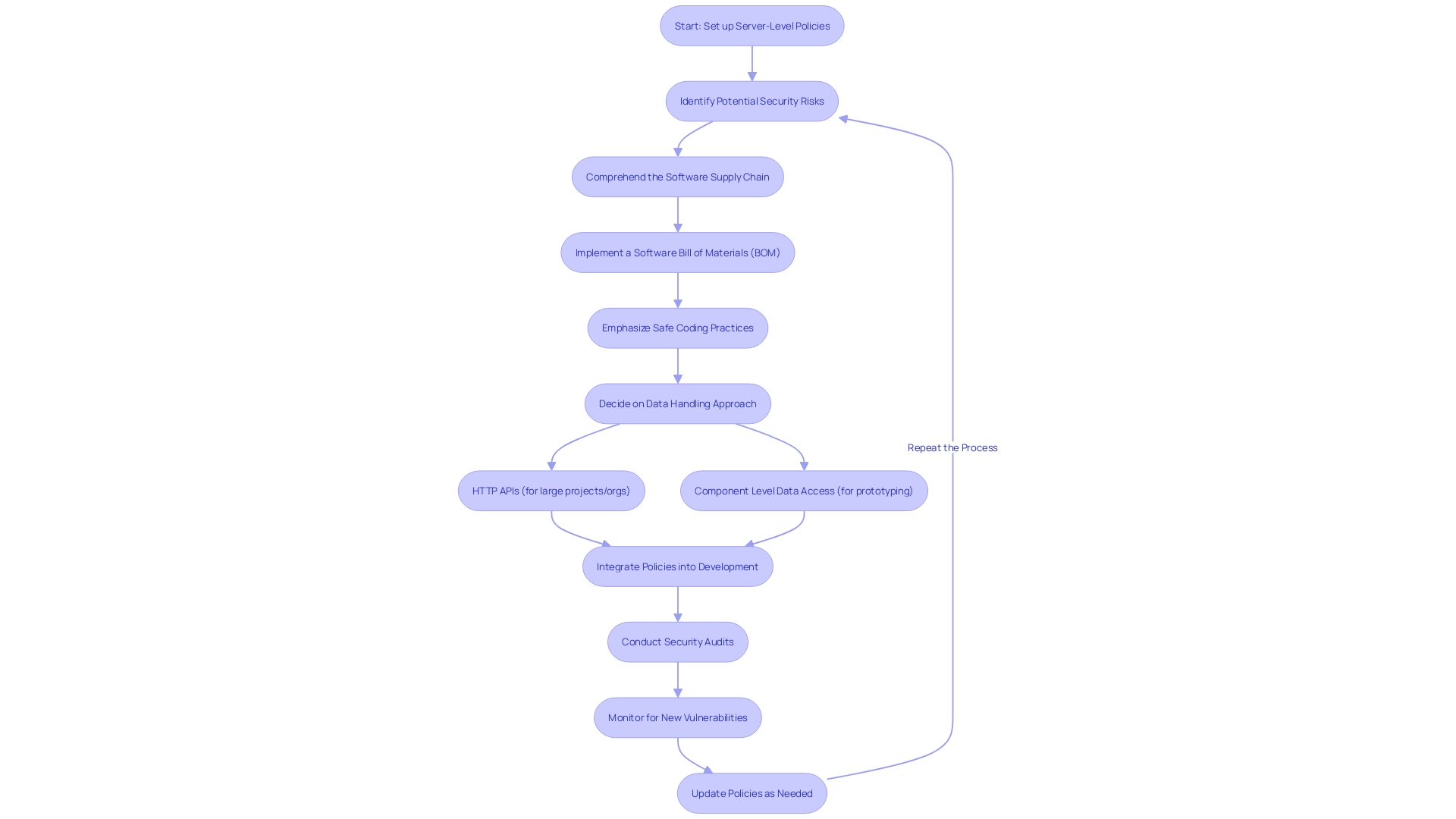 Flowchart: Server-level Policies for Code Security