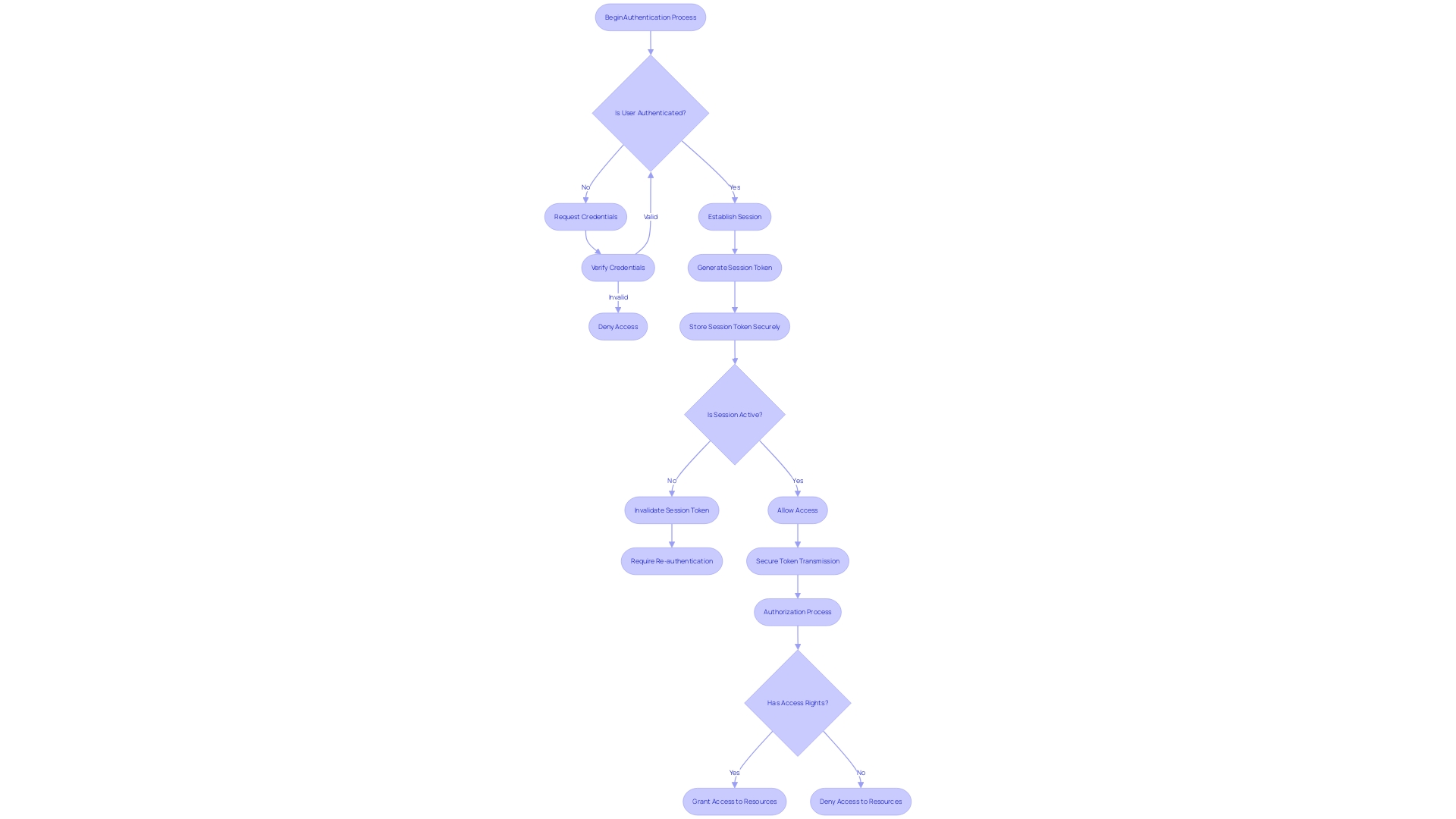 Flowchart: Session Management and Token Security Measures