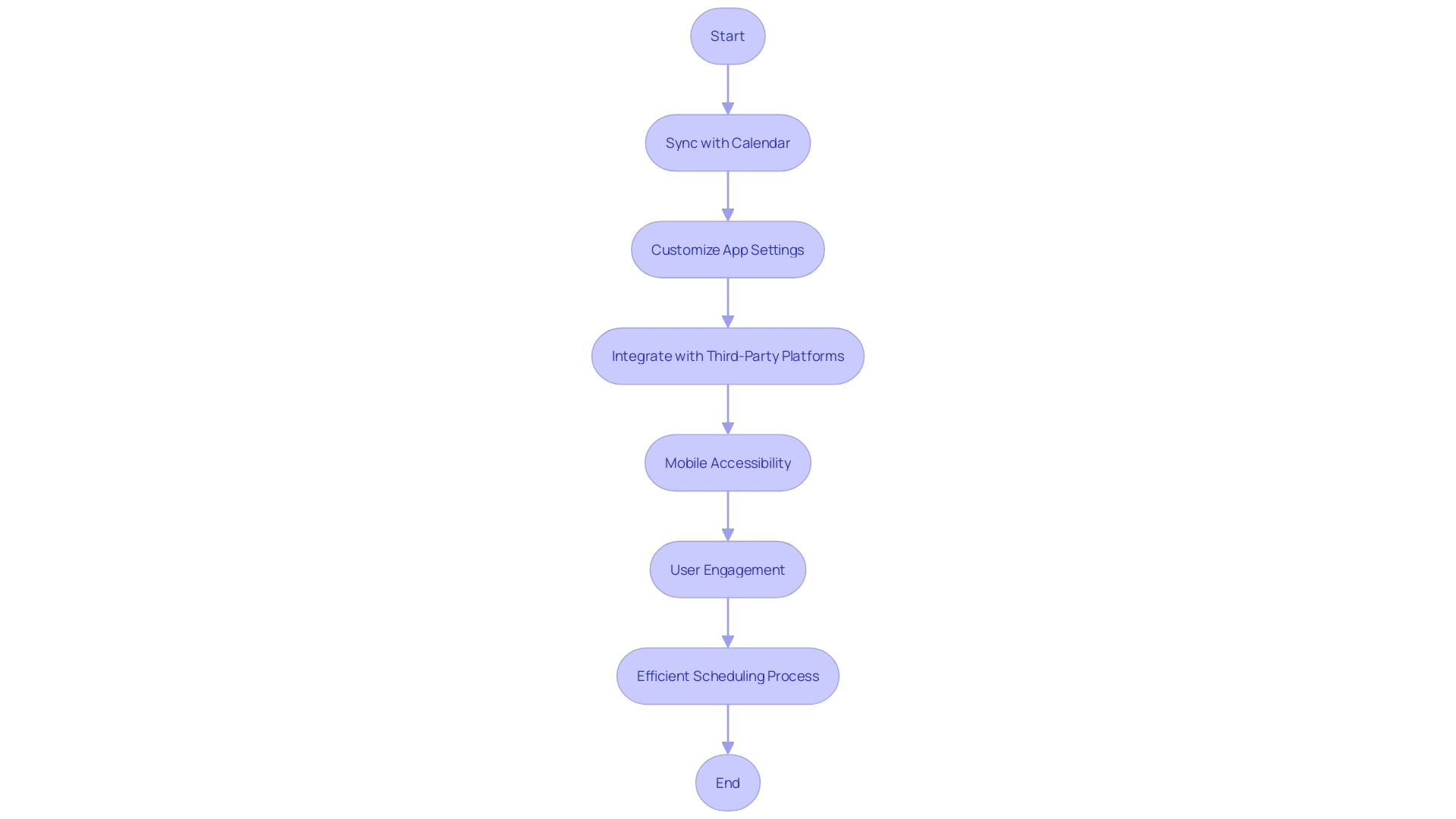 Flowchart: Setmore Scheduling App