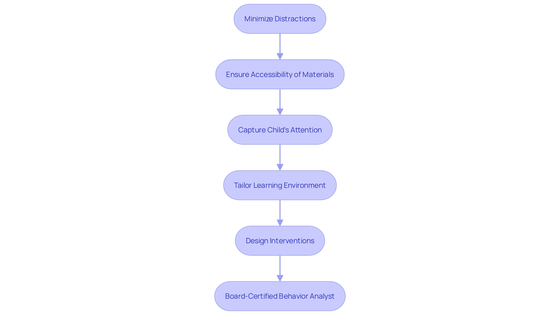 Flowchart: Setting the Stage for an Effective ABA Session