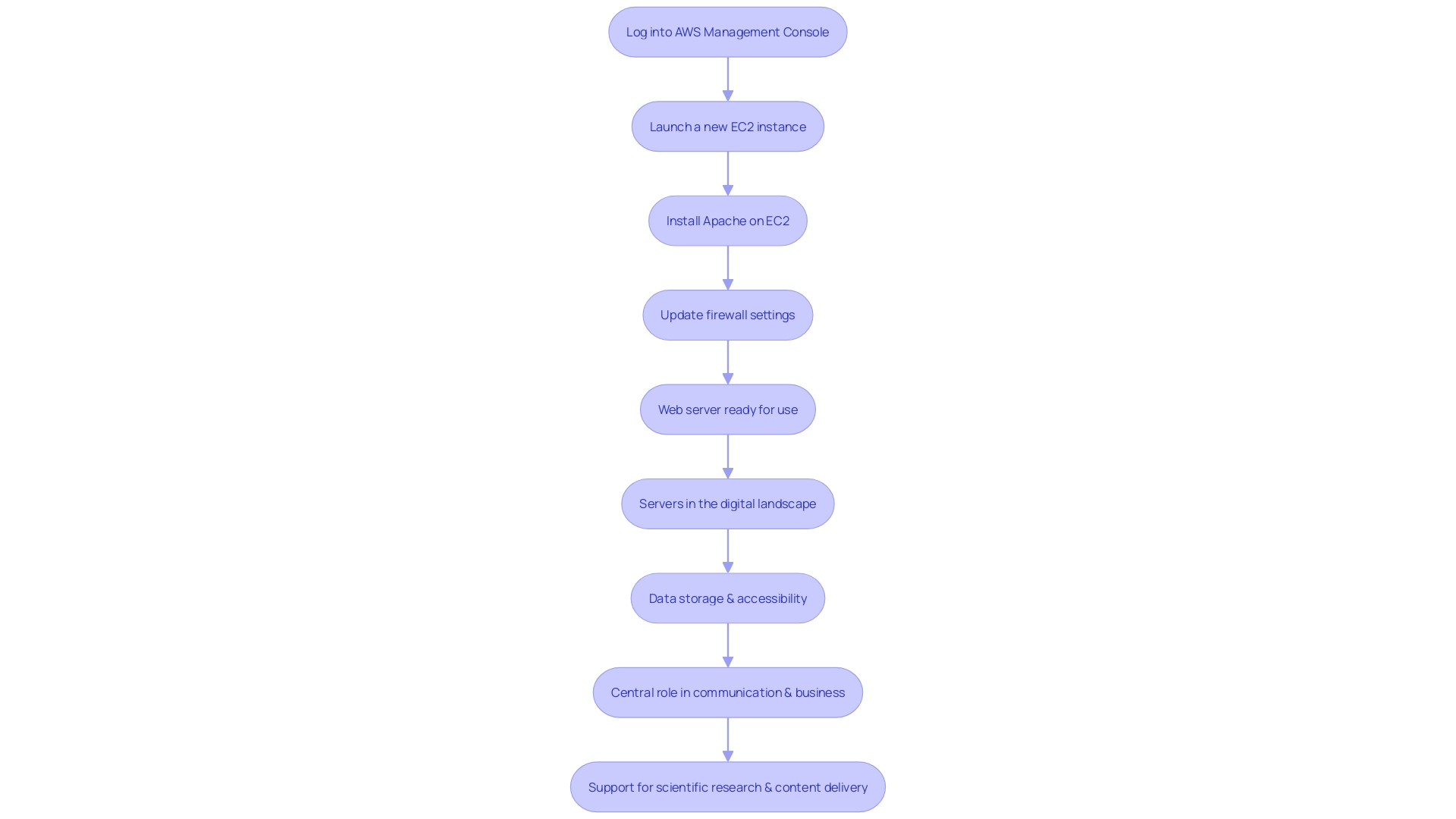 Flowchart: Setting up a web server on Amazon EC2 with Apache