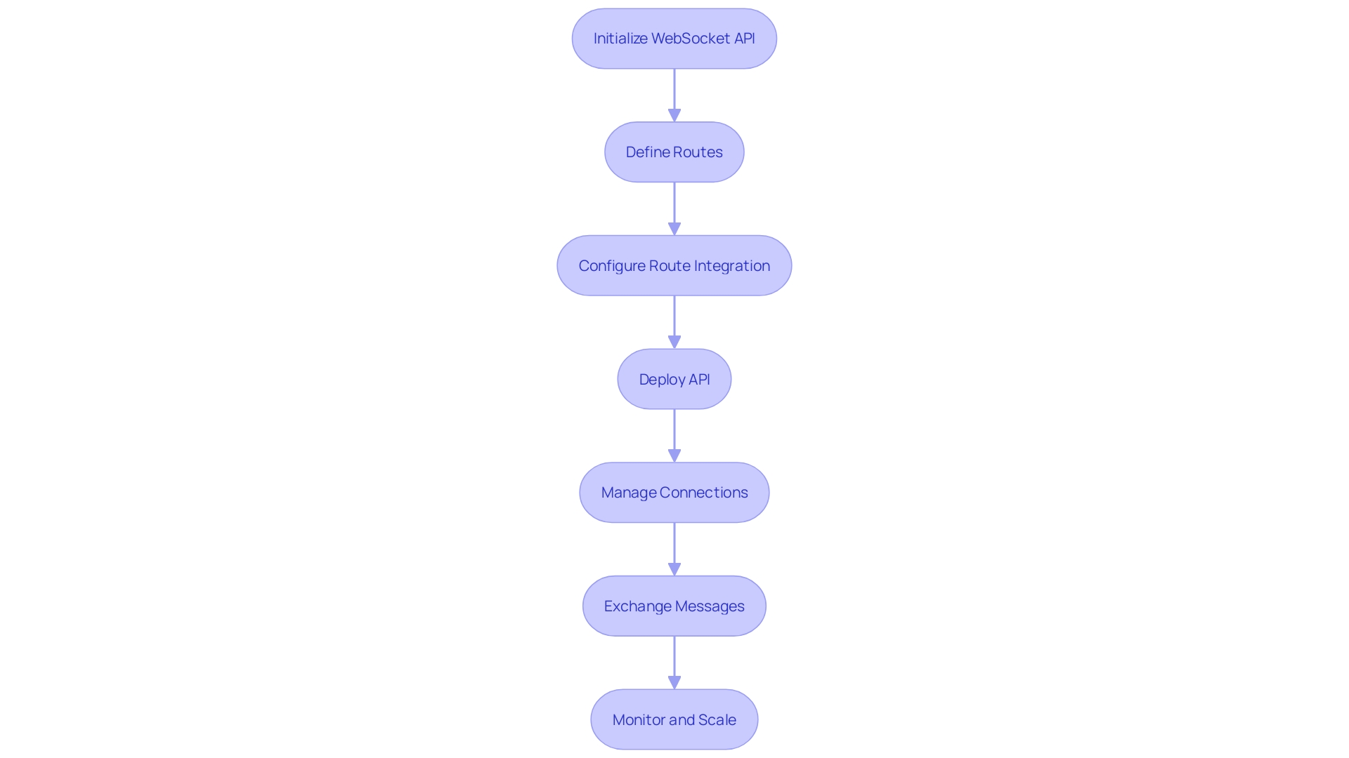 Flowchart: Setting up a WebSocket API with AWS API Gateway