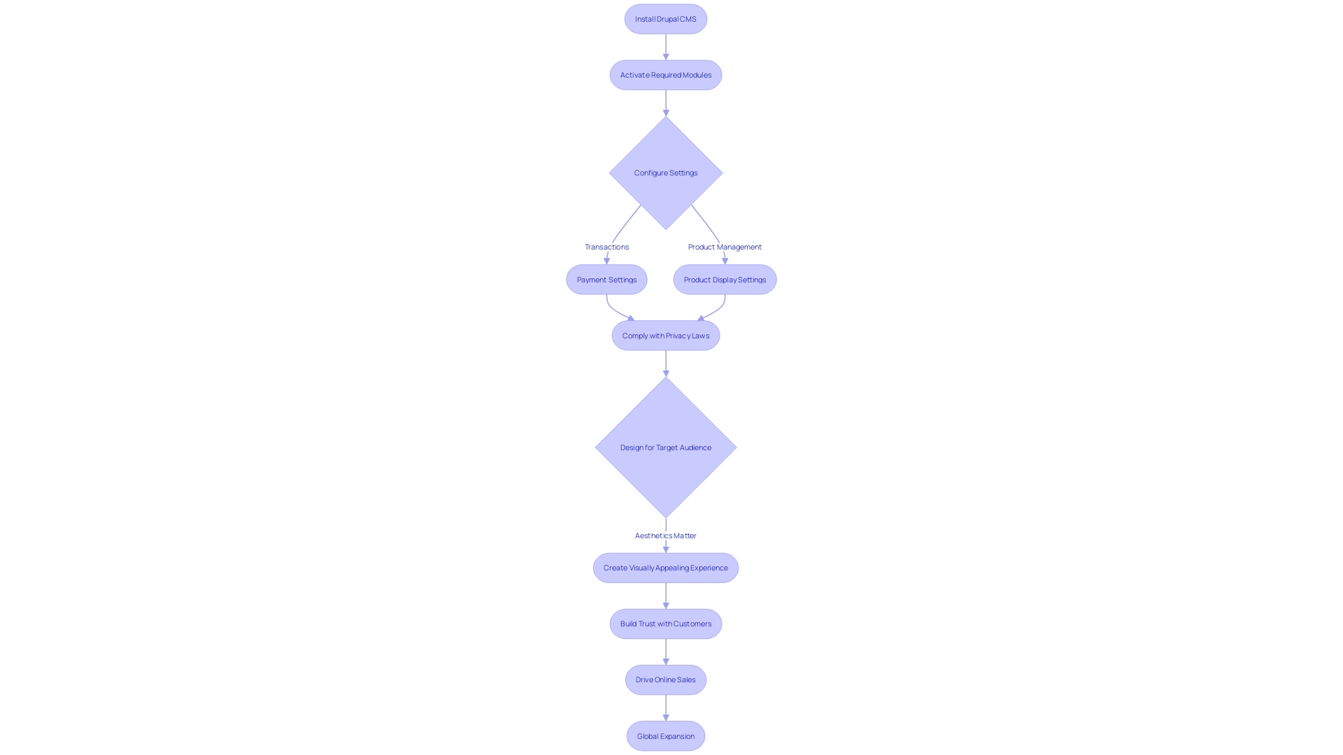 Flowchart: Setting up an E-commerce Platform