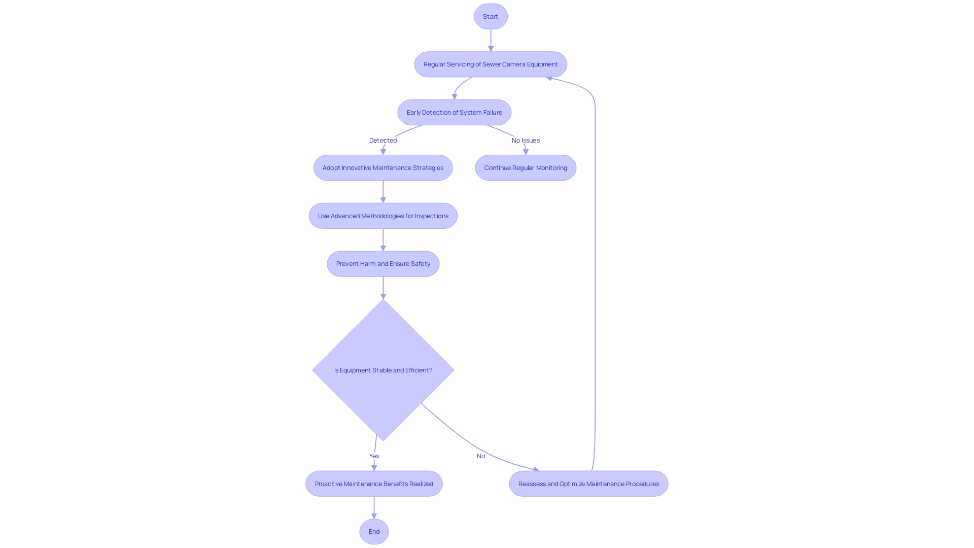 Flowchart: Sewer Camera Equipment Maintenance Process