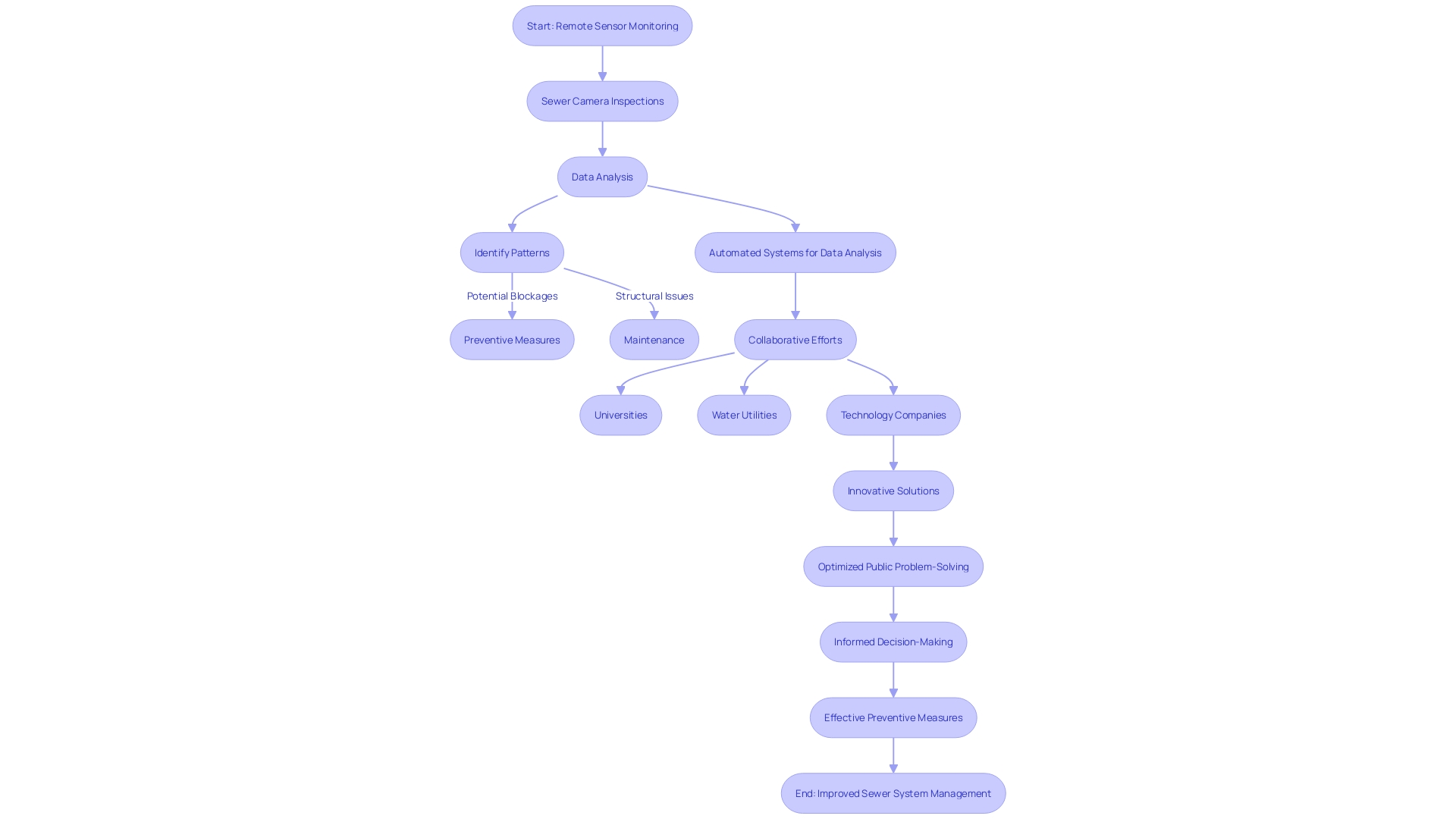 Flowchart: Sewer System Maintenance Process