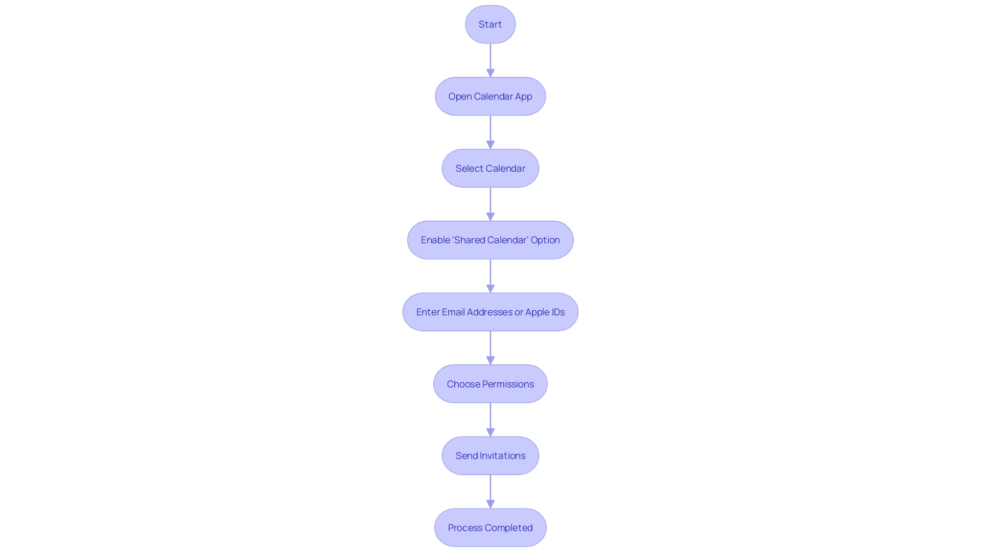 Flowchart: Sharing an Apple Calendar with other Apple users