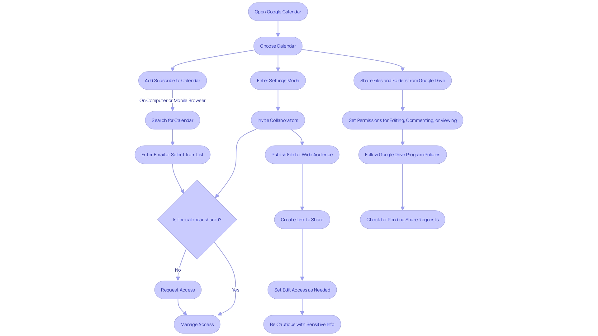 Flowchart: Sharing Google Calendar for Better Coordination