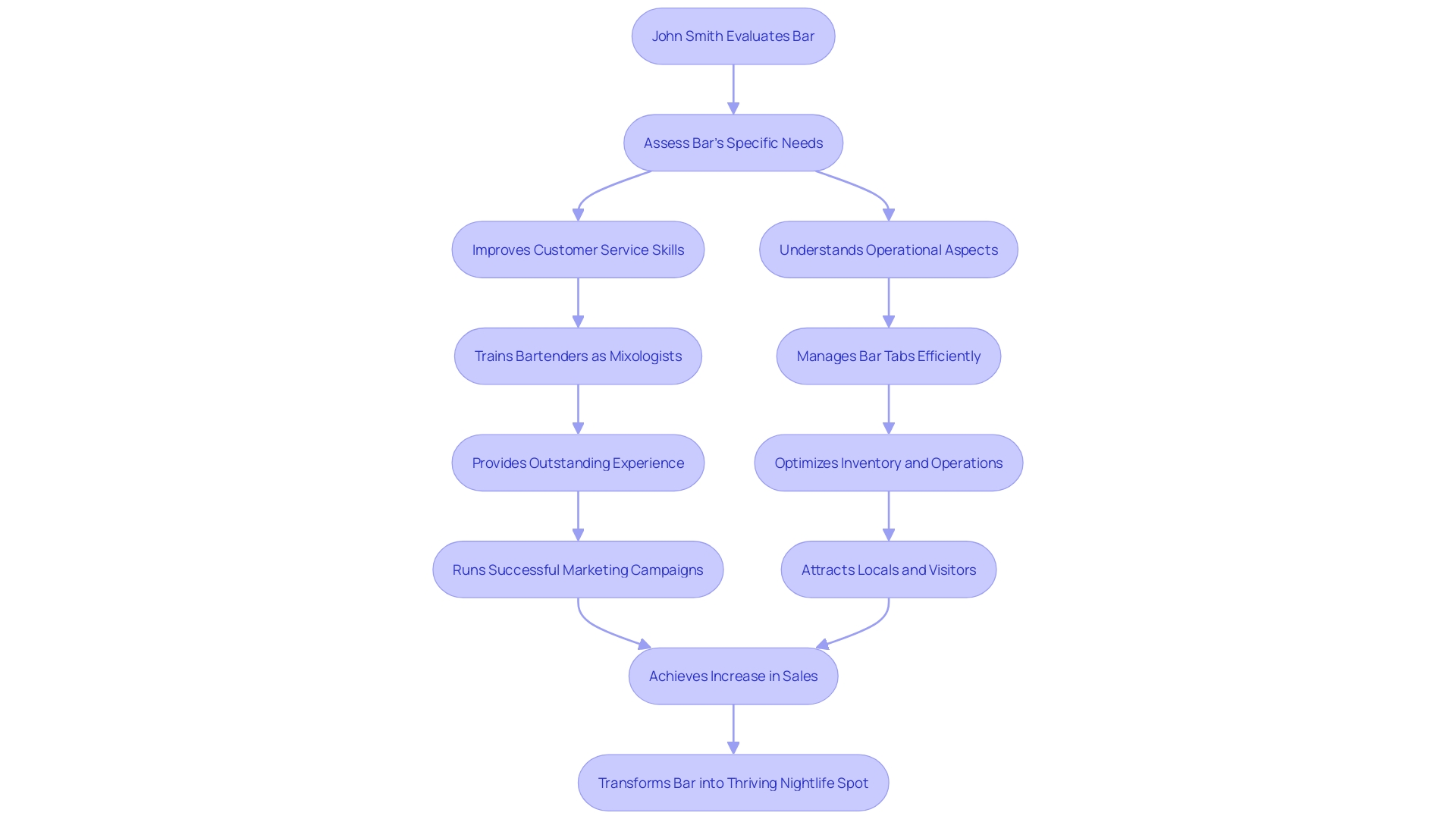 Flowchart showcasing John Smith's transformation of a struggling bar into a popular nightlife spot