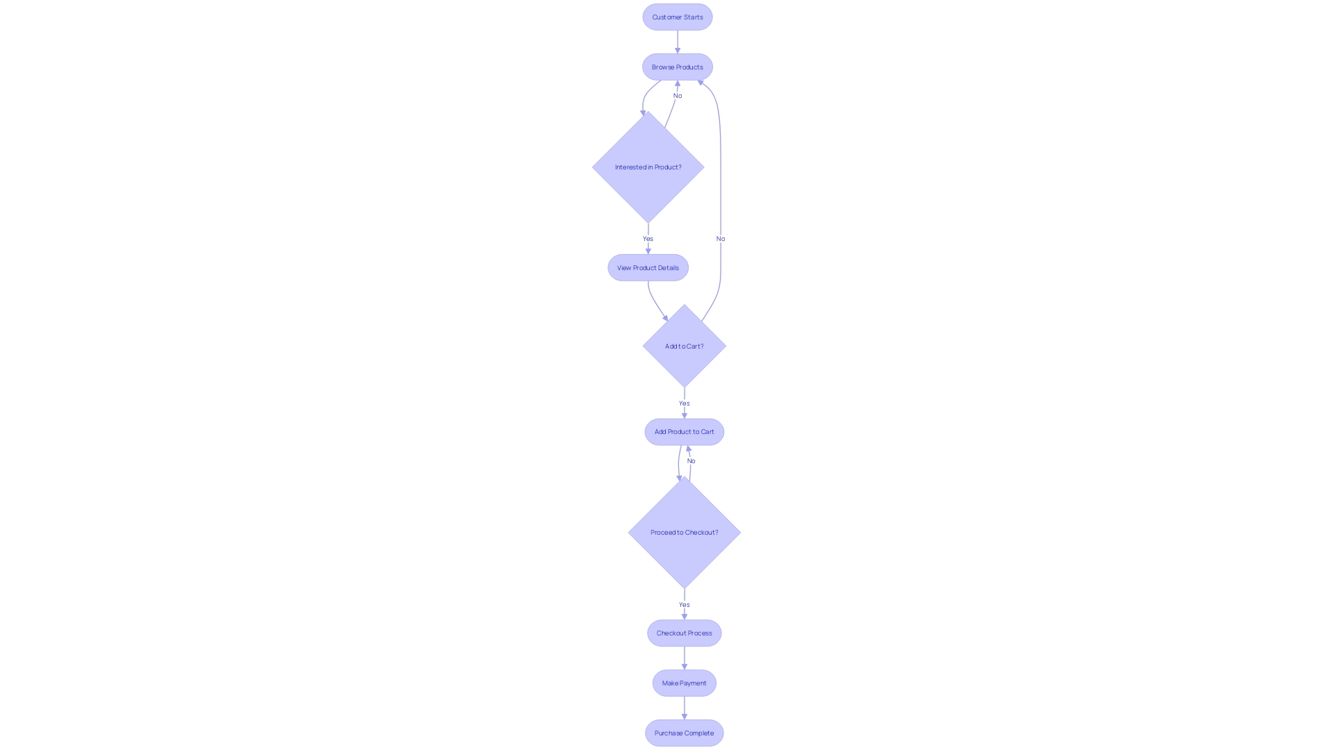 Flowchart showcasing the customer journey in Bigcommerce's Hera template for fashion and beauty e-tailers