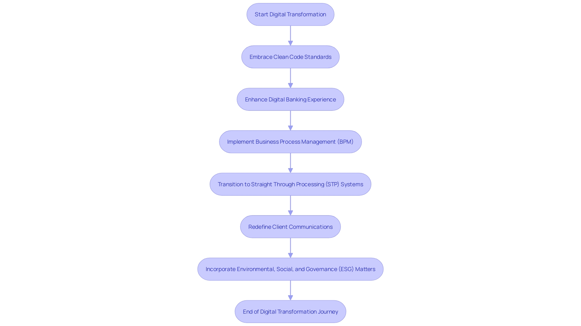 Flowchart showcasing the digital transformation journey in the banking industry