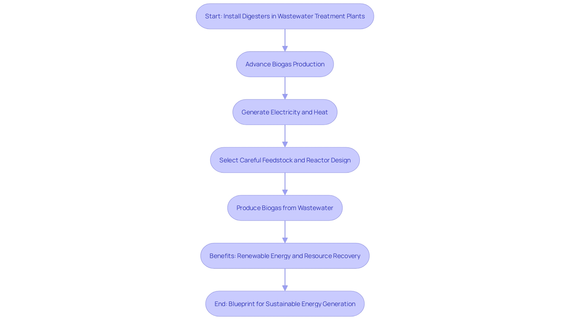 Flowchart showcasing the evolution of Denmark's biogas development