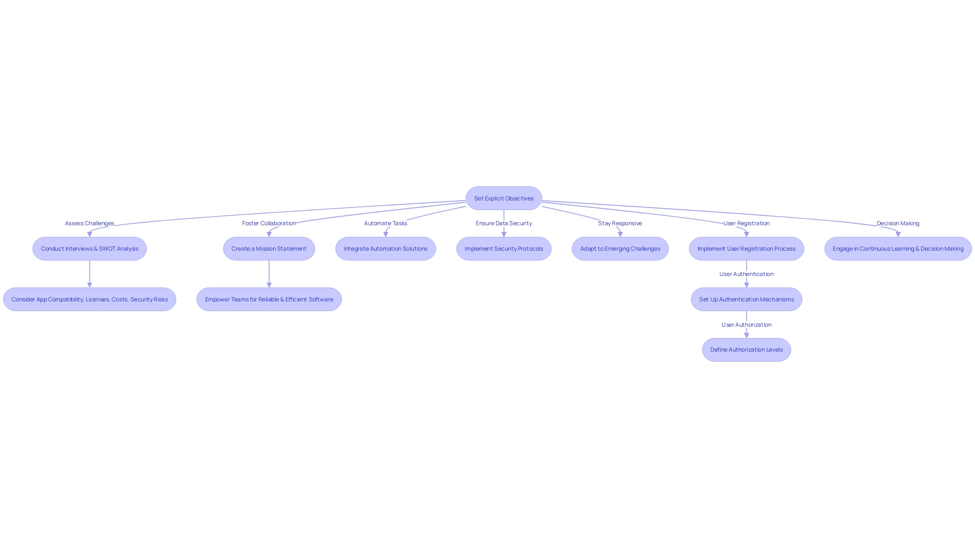 Flowchart showcasing the implementation process of a modern architecture