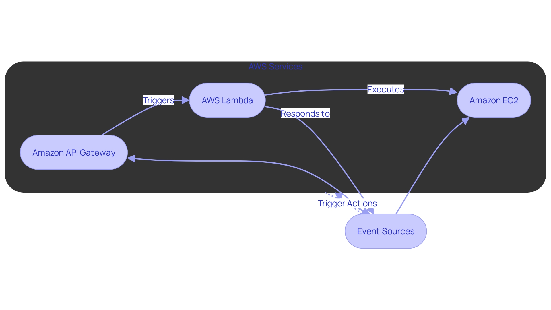 Flowchart showcasing the integration of AWS Lambda with Amazon API Gateway and Amazon EC2