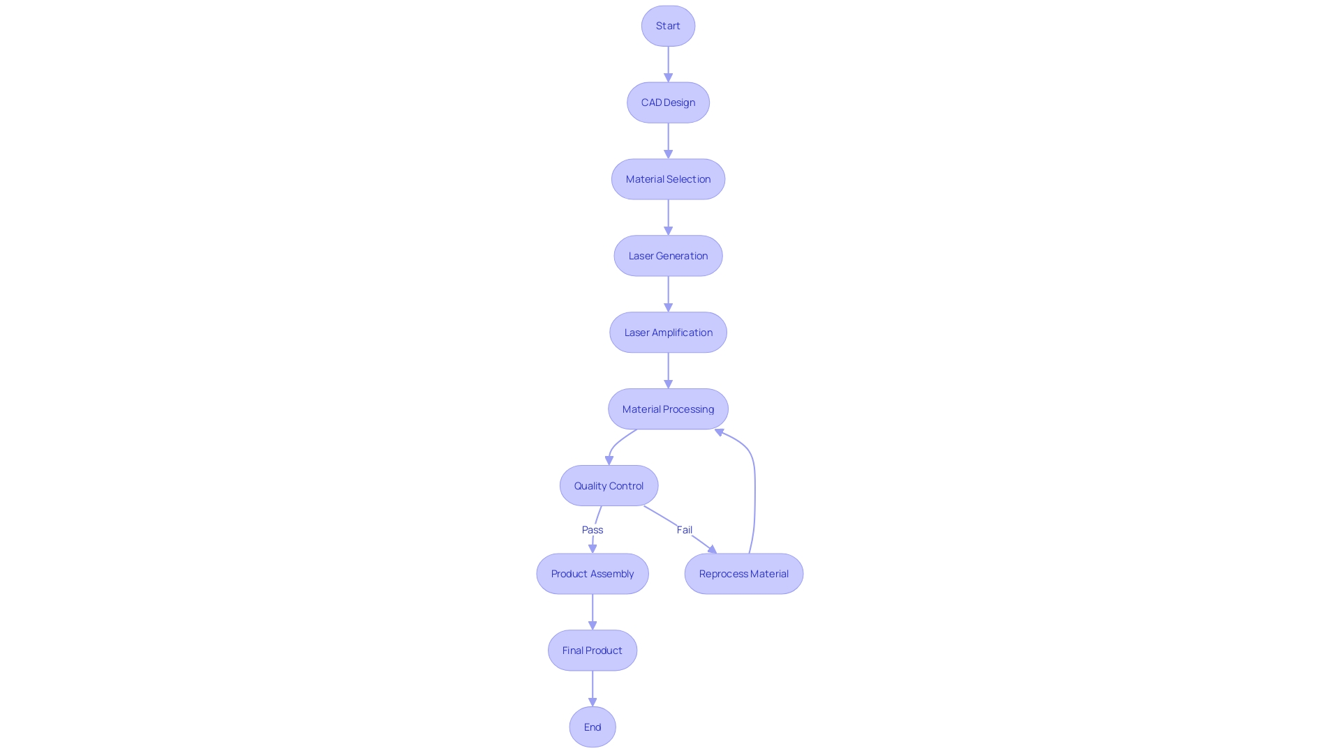 Flowchart showcasing the laser engraving process