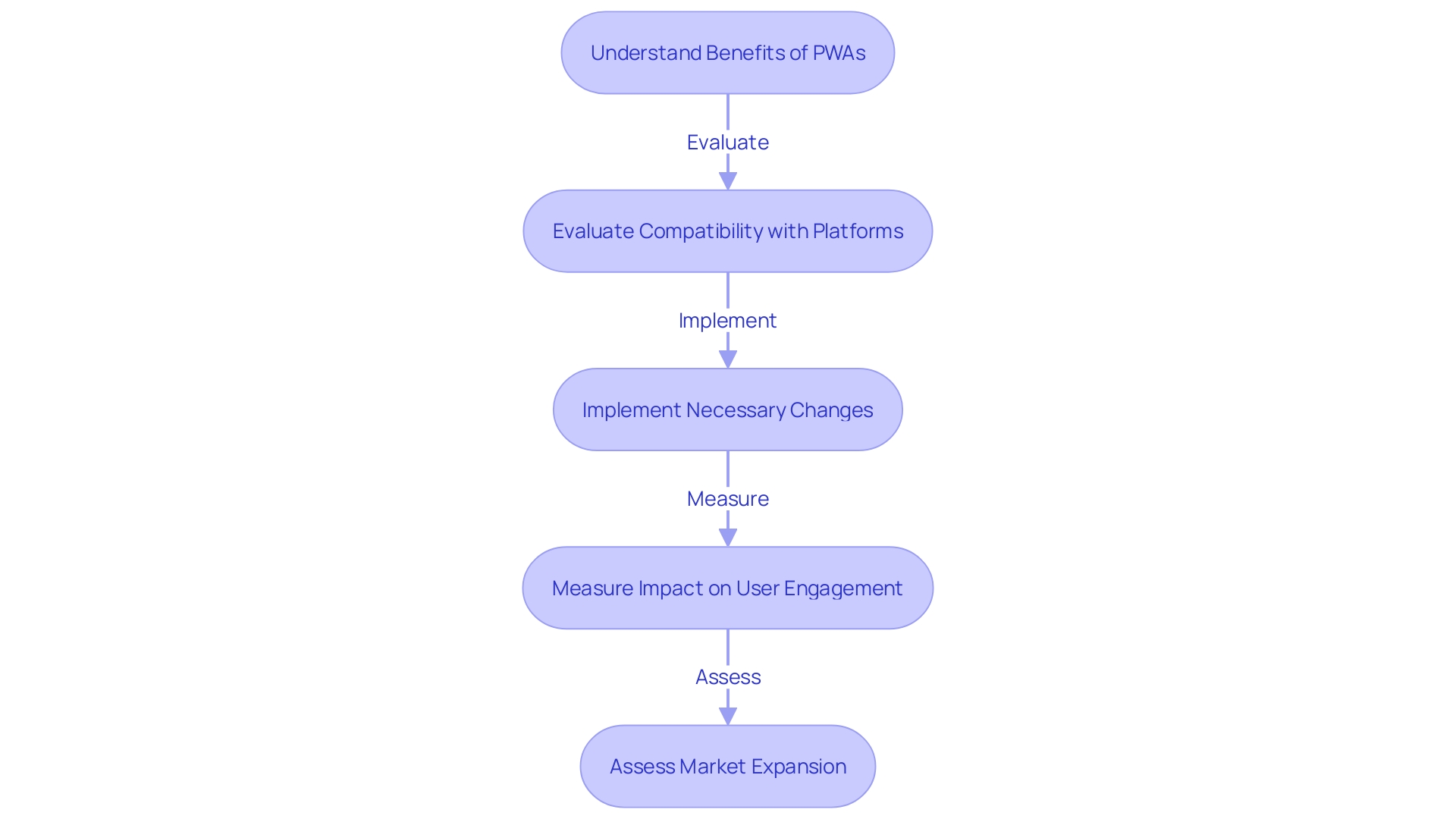 Flowchart showcasing the process of adopting Progressive Web Applications (PWAs) for online businesses