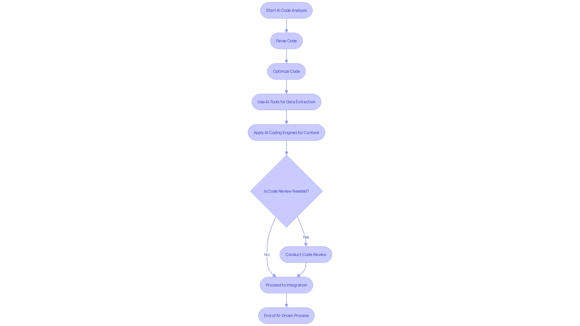 Flowchart showcasing the process of AI-driven code analysis and review