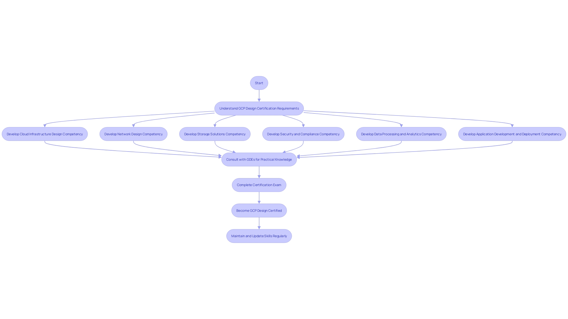 Flowchart showcasing the process of attaining the GCP Design Certification