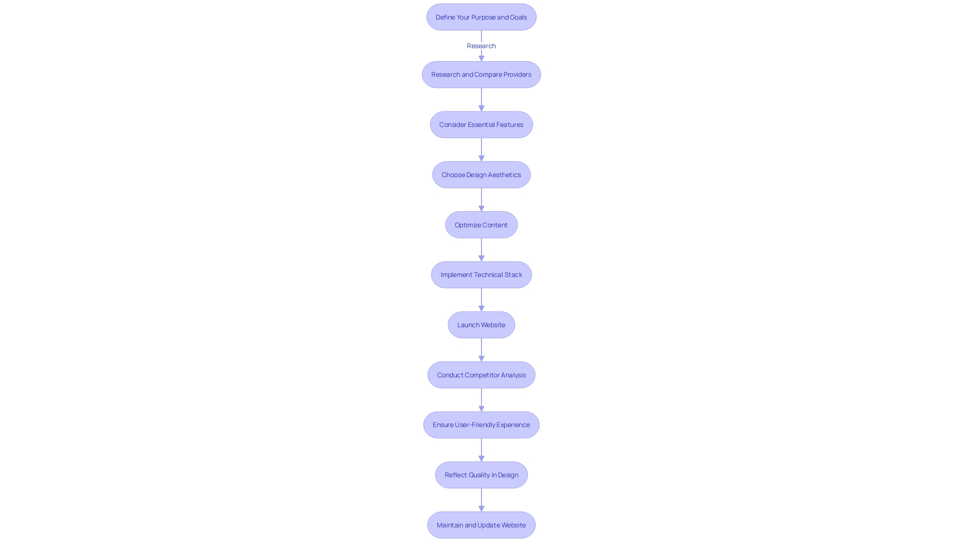 Flowchart showcasing the process of choosing an online business theme and design