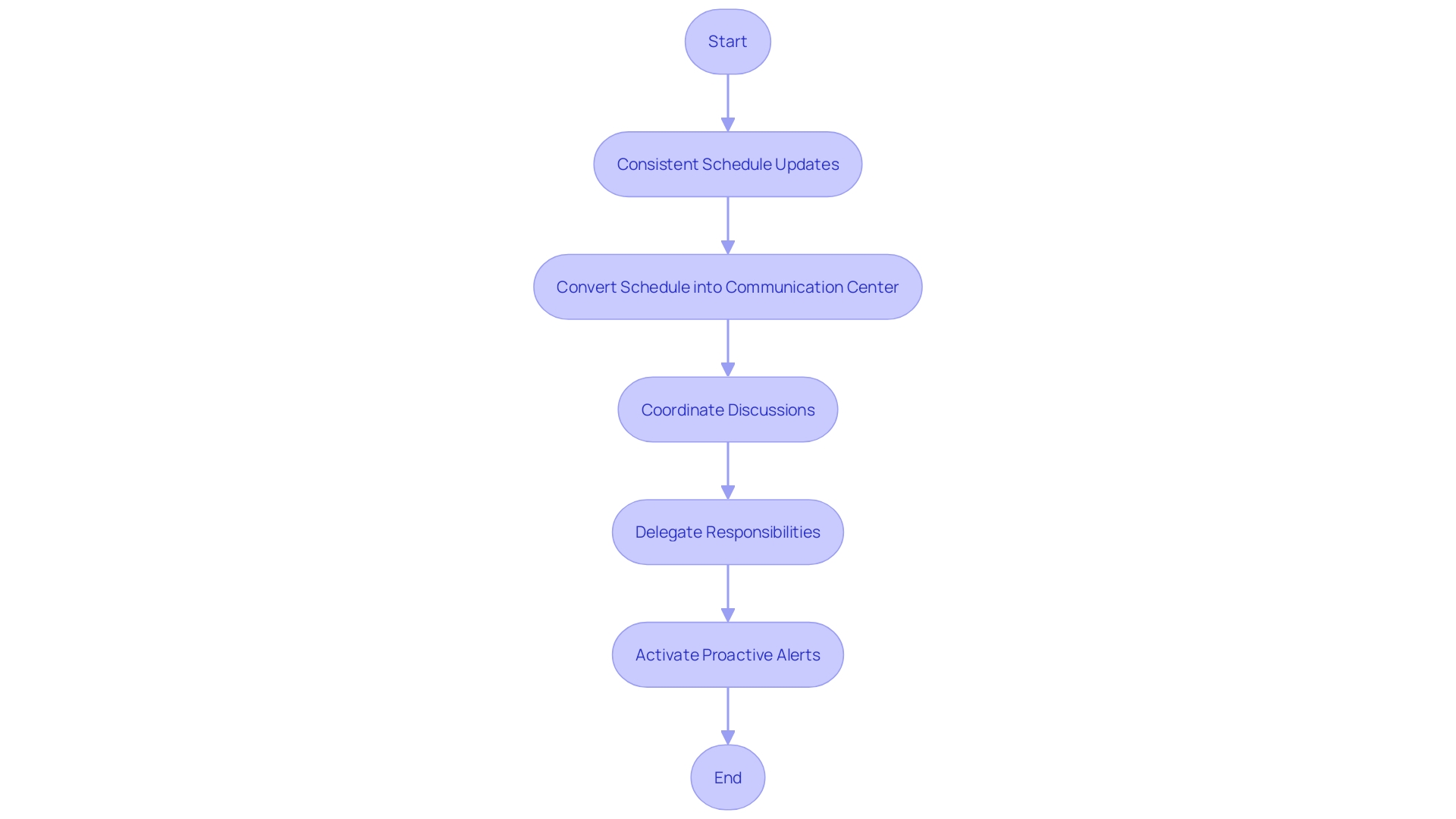 Flowchart showcasing the process of effective shared calendar usage