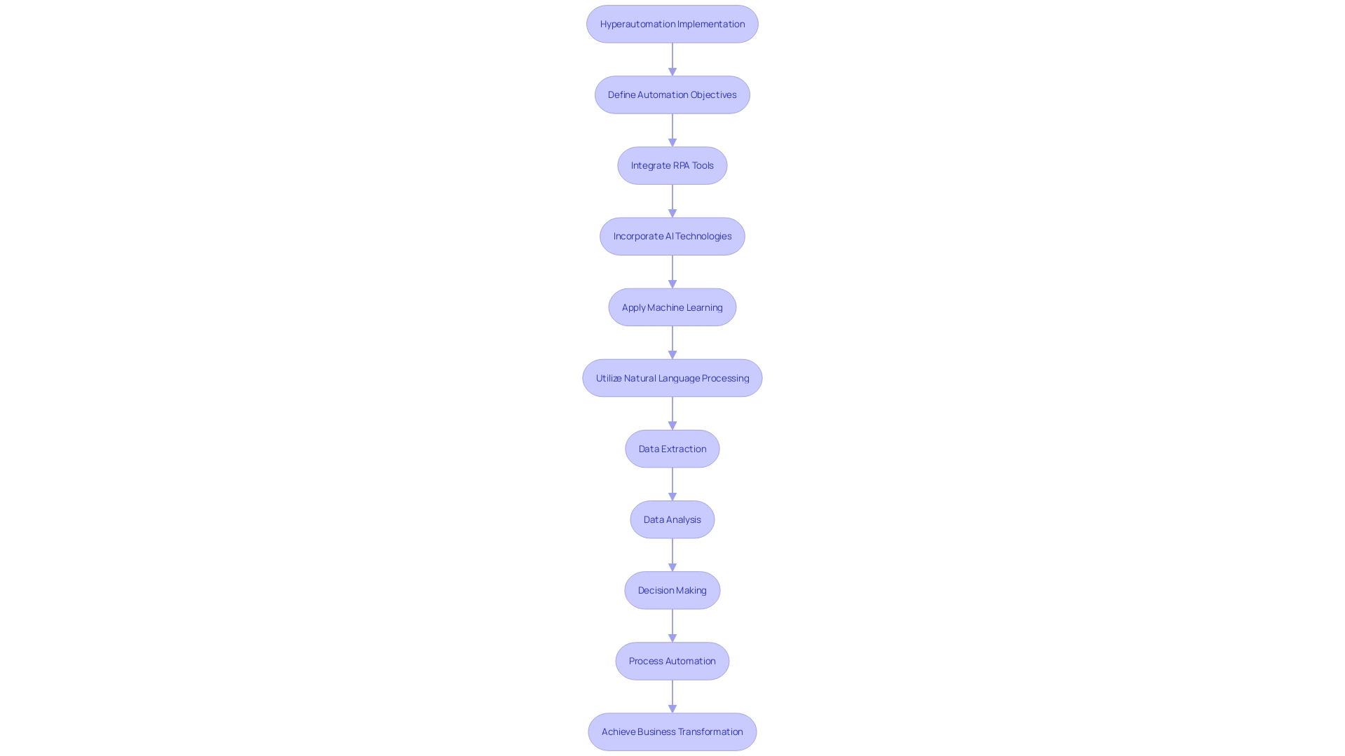 Flowchart showcasing the process of hyperautomation implementation