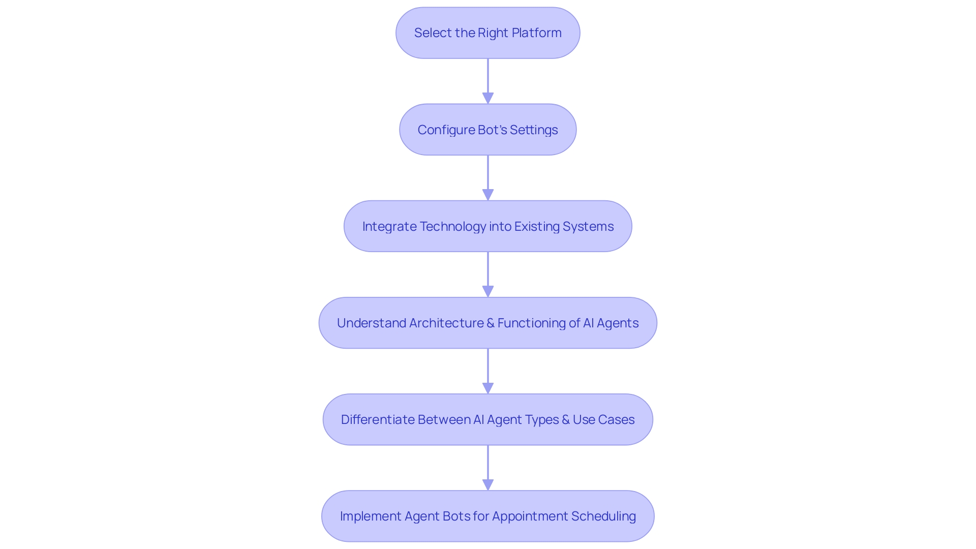 Flowchart showcasing the process of implementing agent bots for appointment scheduling