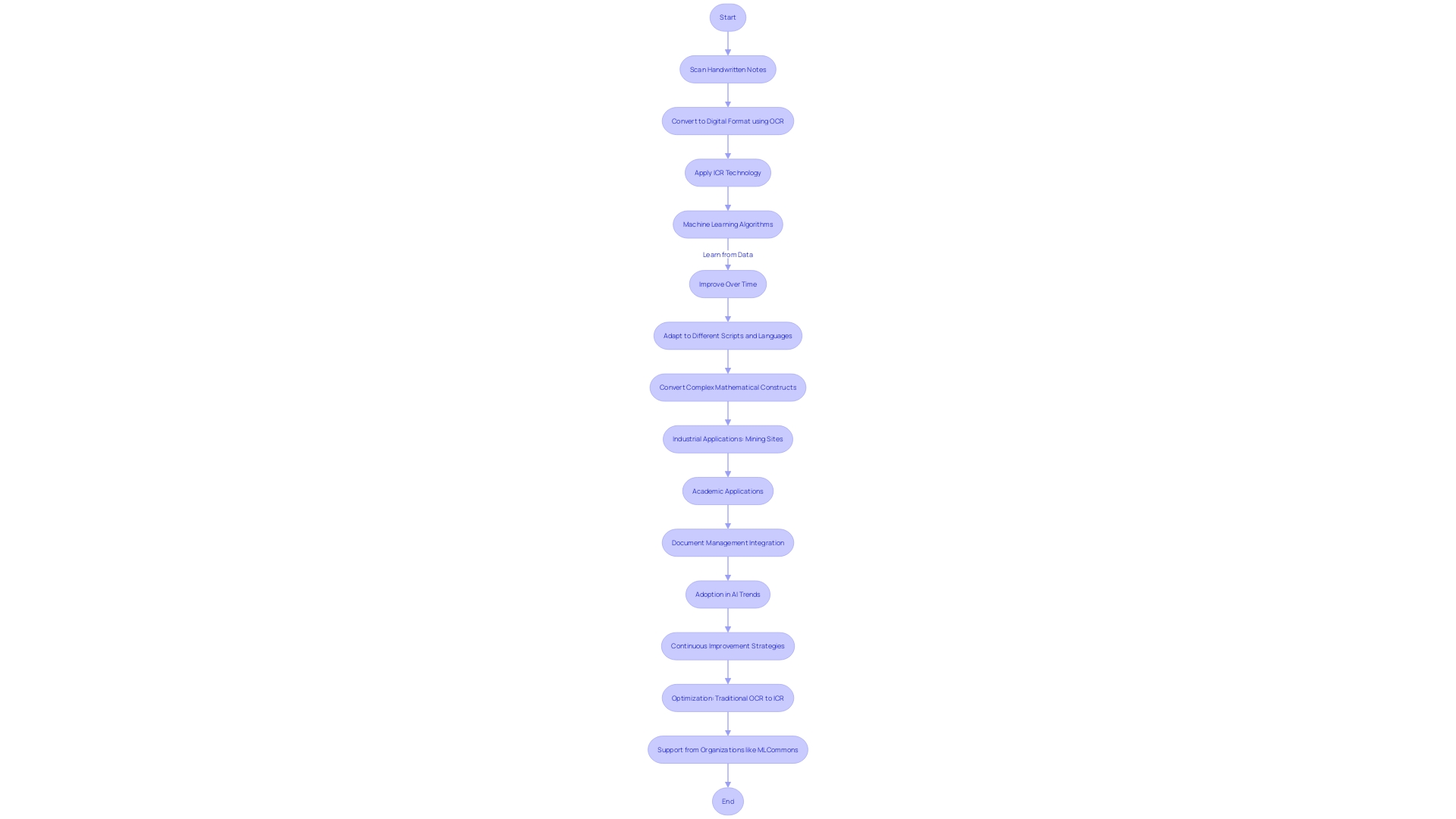 Flowchart showcasing the process of Intelligent Character Recognition (ICR) and its impact on various industries