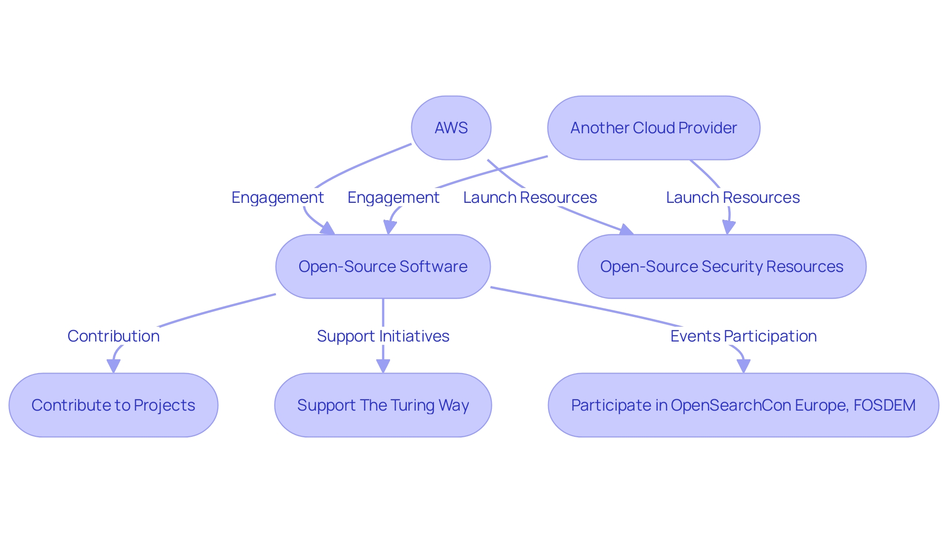 Flowchart showcasing the process of open-source software adoption and engagement in the cloud computing environment.