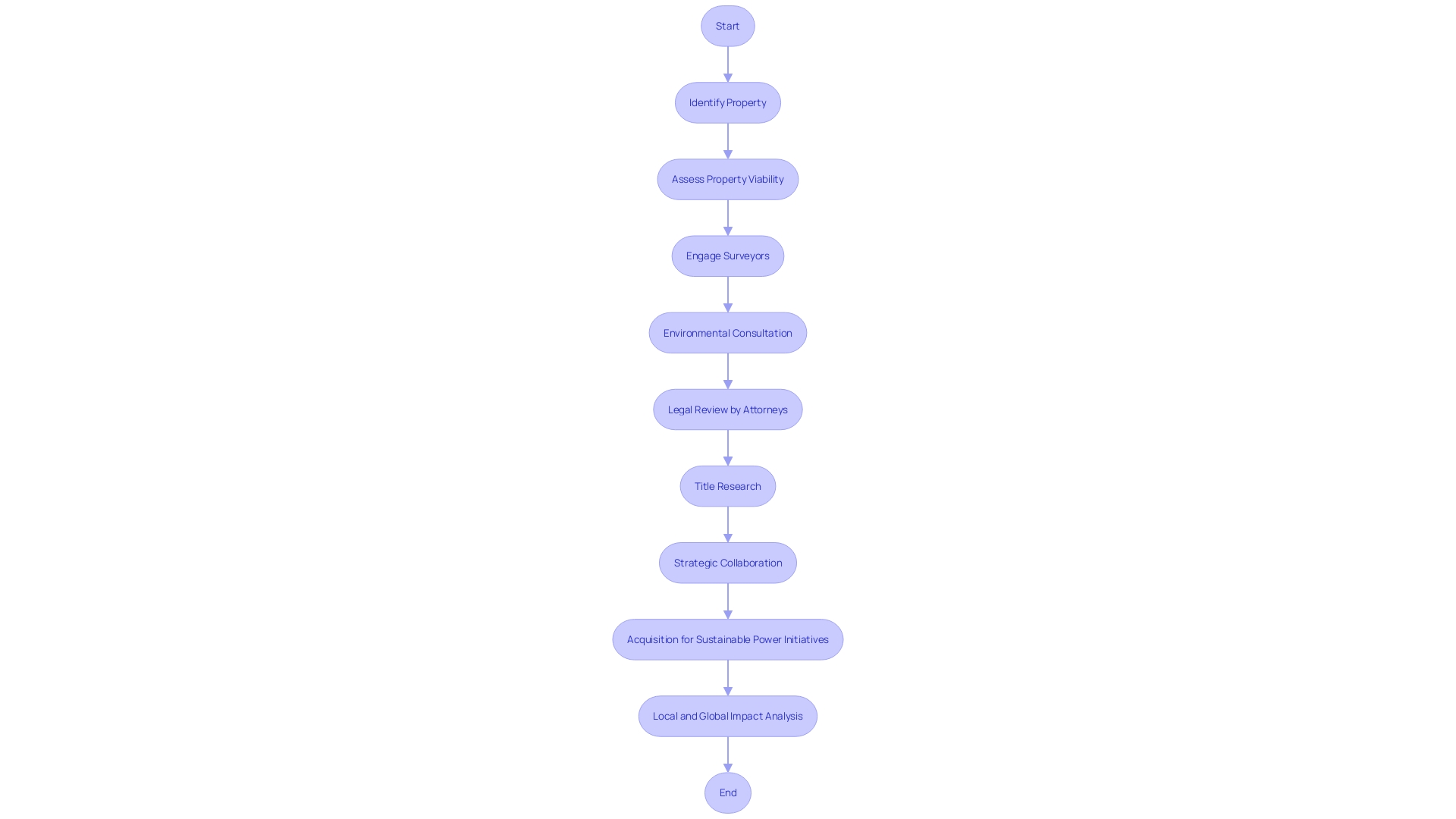 Flowchart showcasing the process of property acquisition for sustainable power initiatives