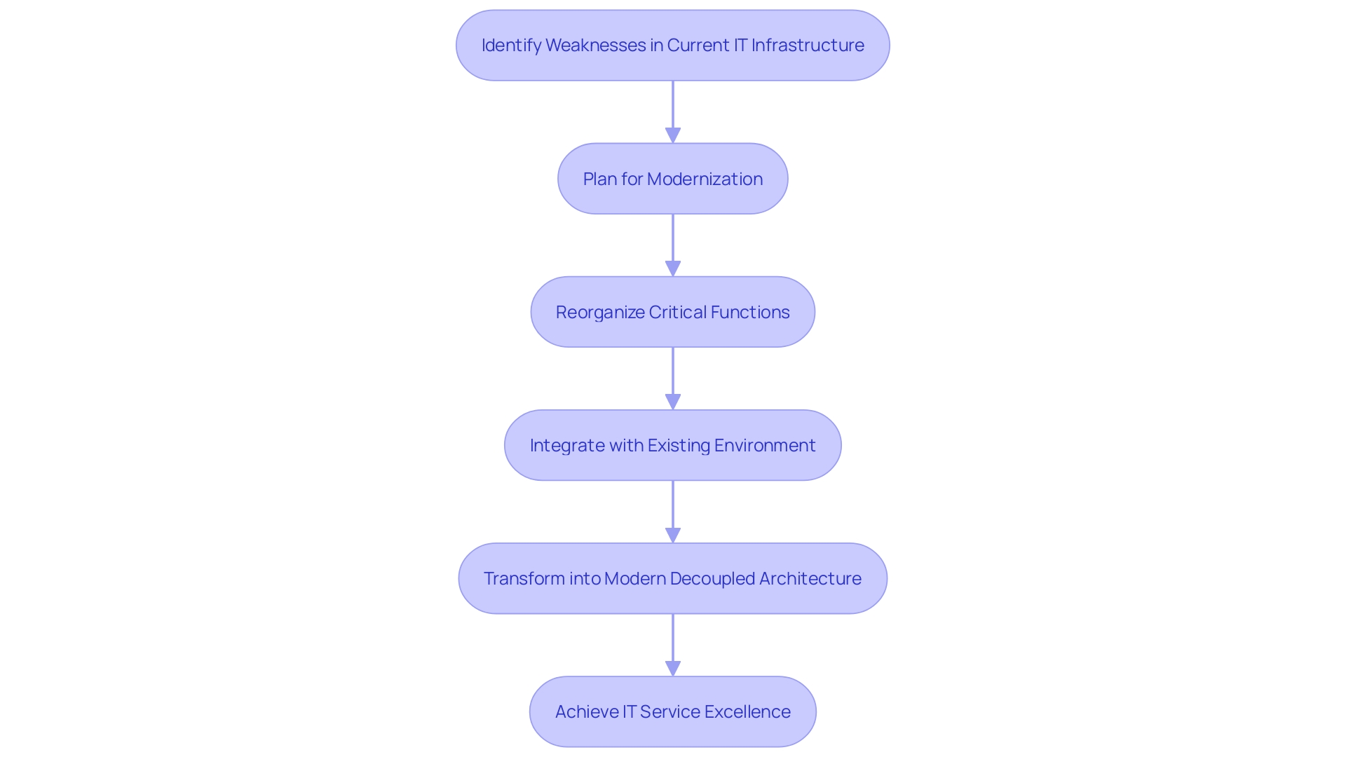 Flowchart showcasing the process of rejuvenating a company's IT infrastructure