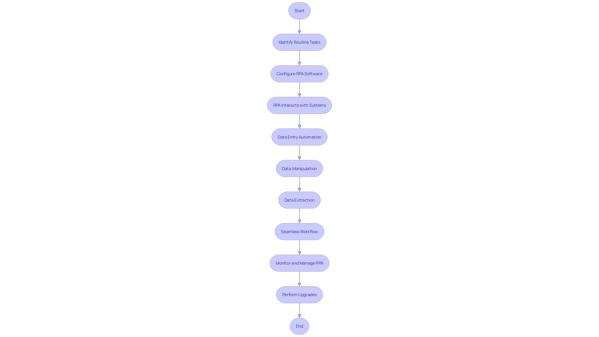 Flowchart showcasing the process of Robotic Process Automation (RPA)