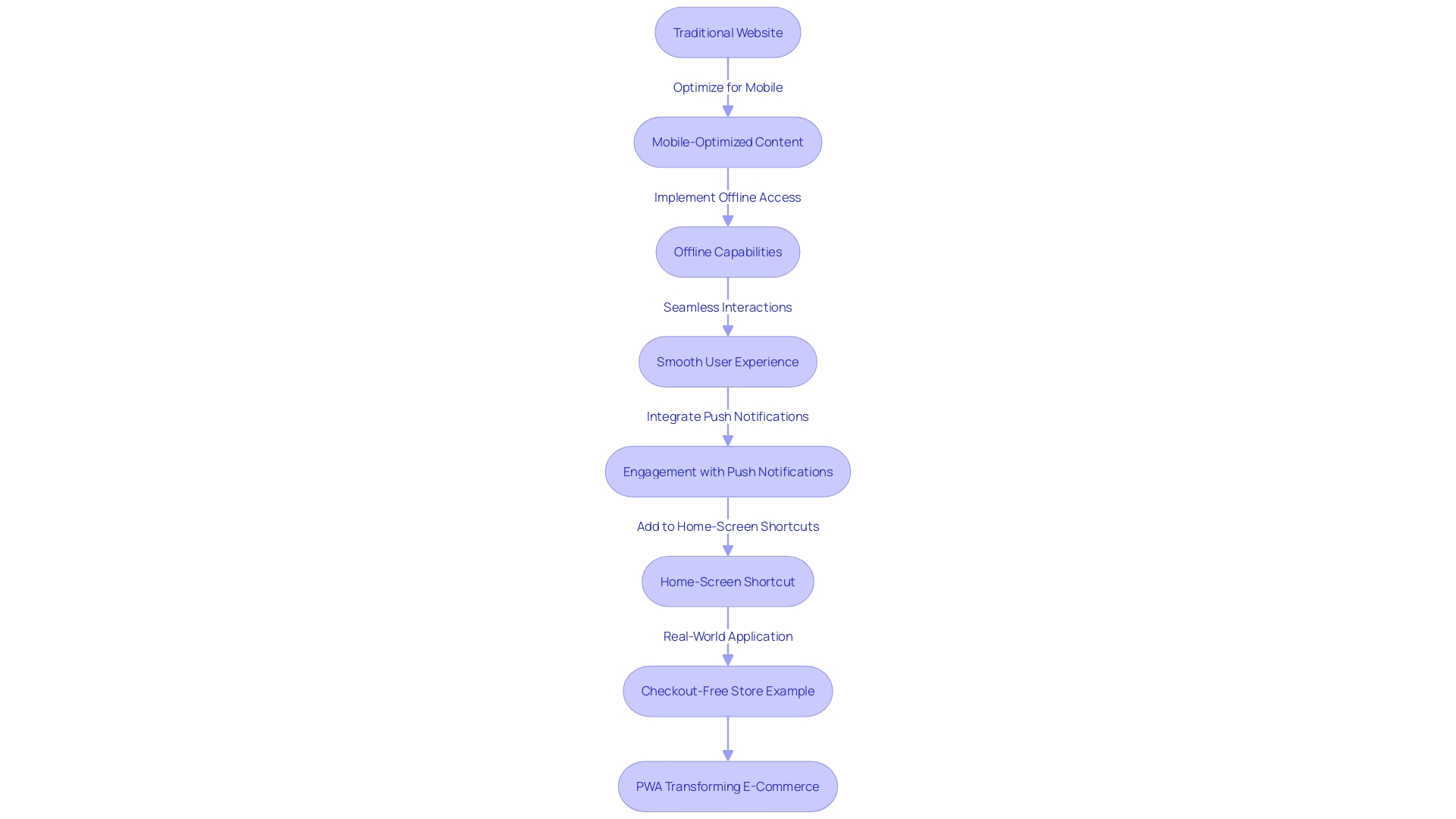 Flowchart showcasing the process of transforming a traditional website into a Progressive Web Application (PWA)