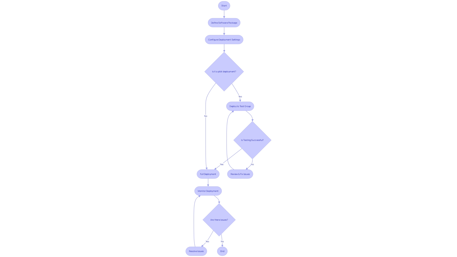 Flowchart showcasing the software distribution and deployment process in SCCM