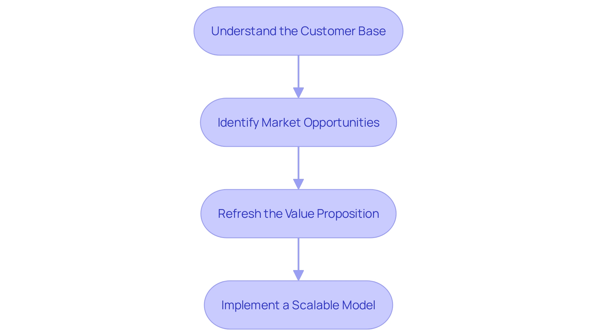 Flowchart showcasing the steps to reinvent a faltering enterprise