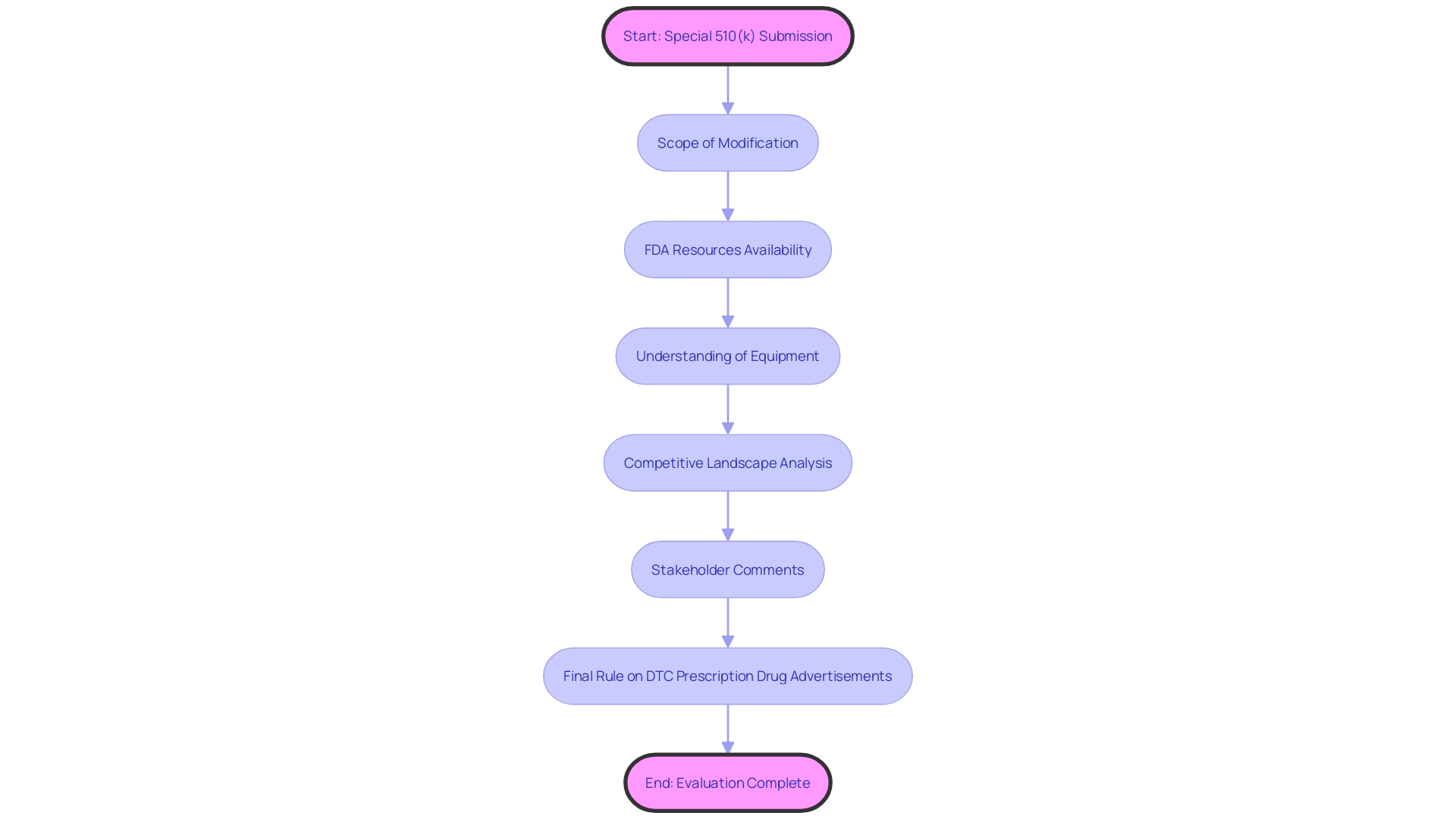 Flowchart showing the evaluation process of a Special 510(k) submission