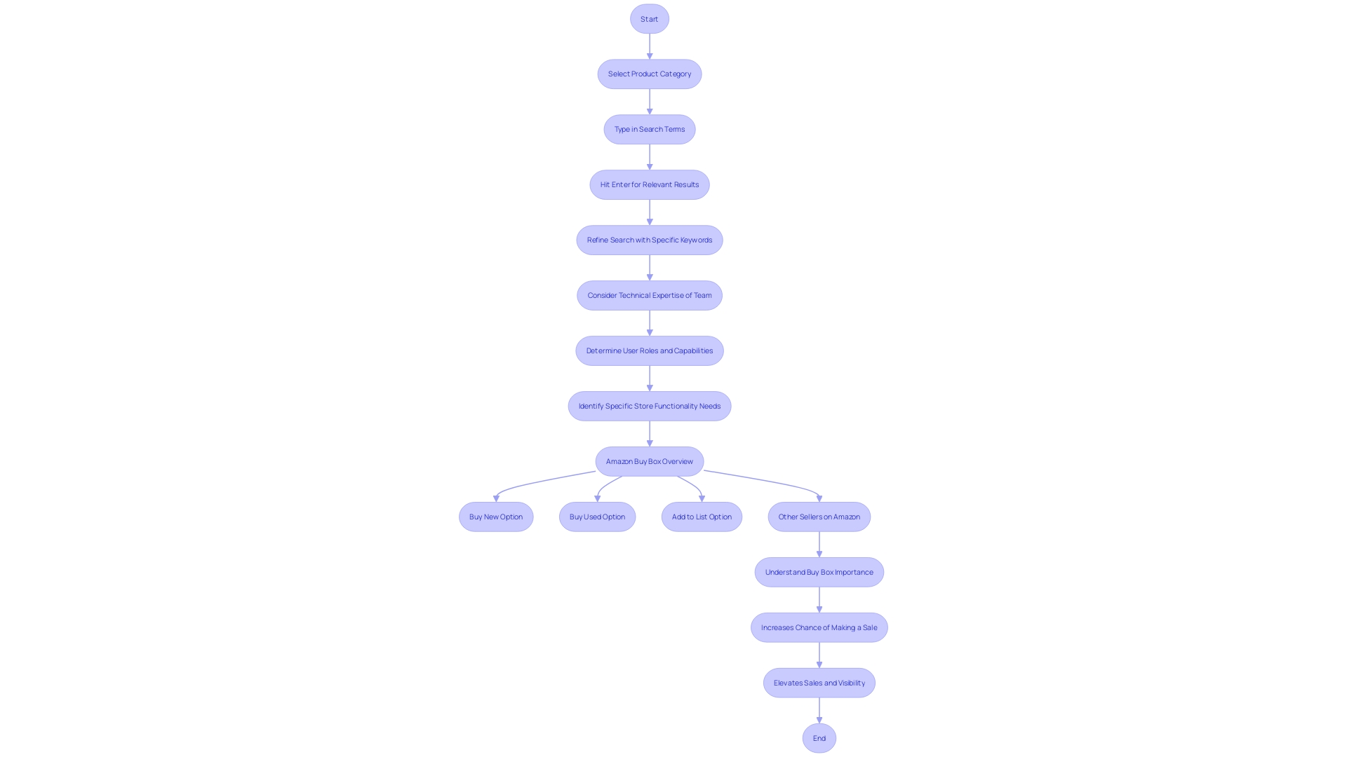 Flowchart showing the filtering process in the 'Roots' design on the Bigcommerce platform