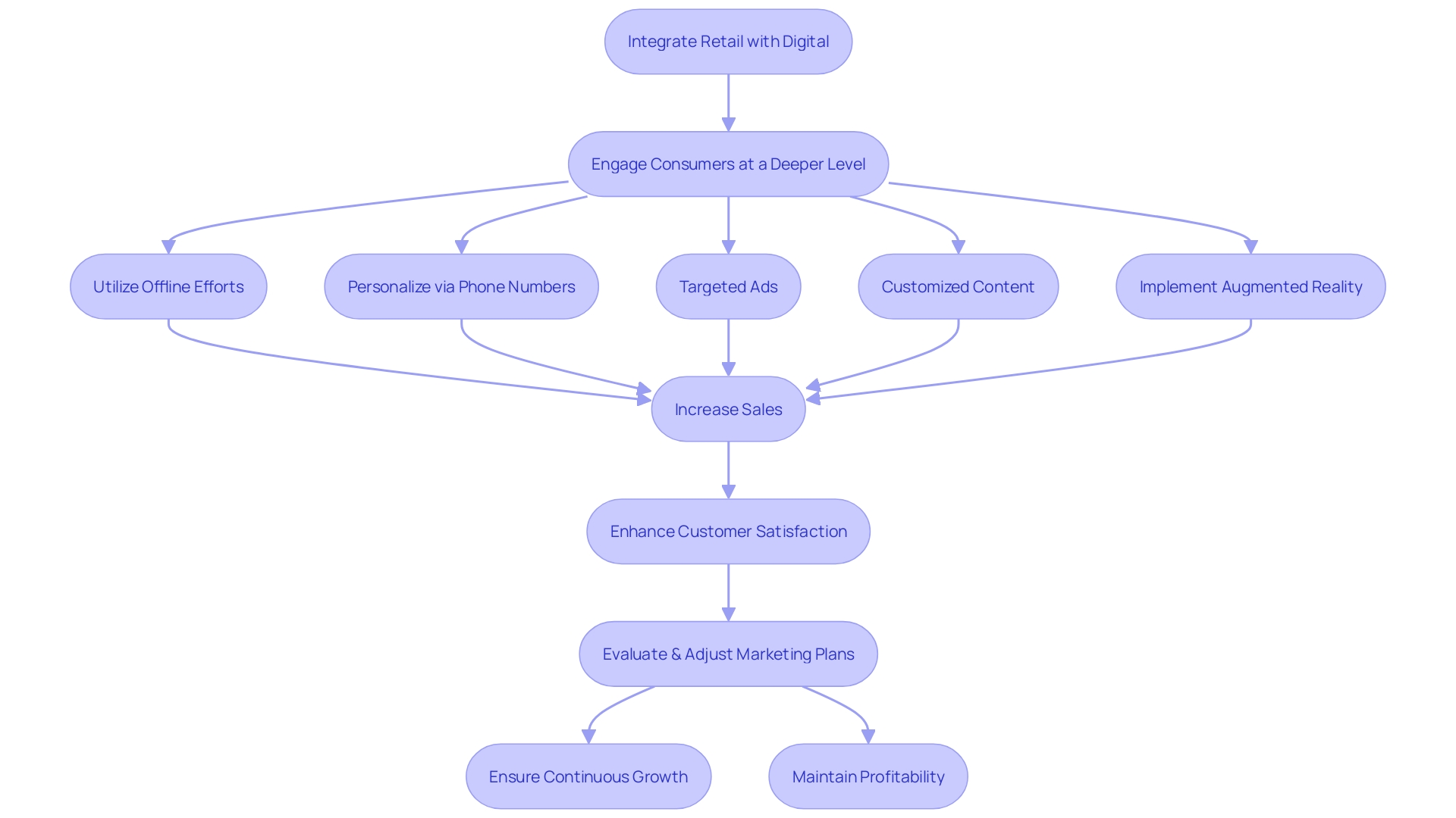 Flowchart showing the 'Phygital' Marketing Strategy