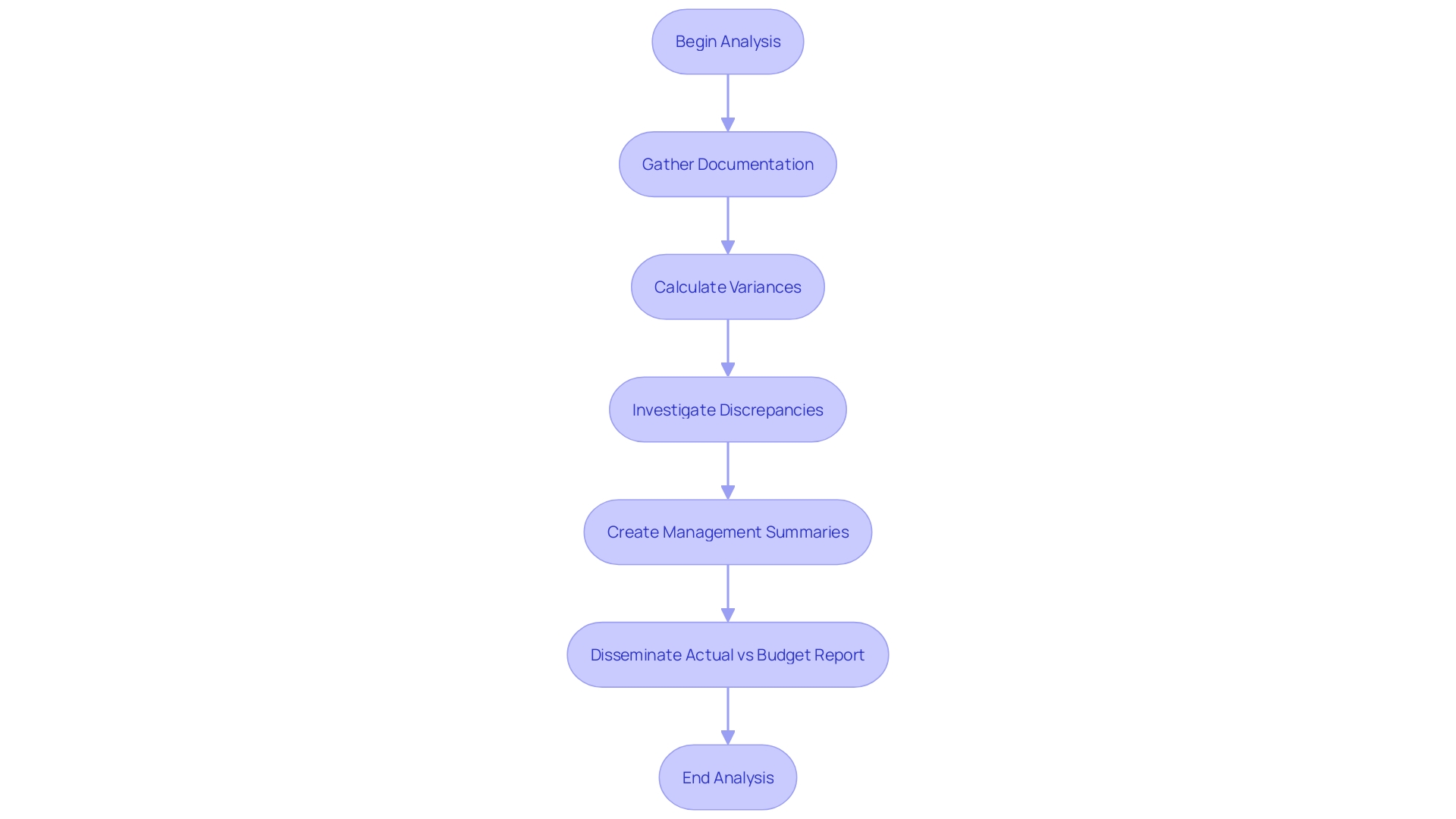 Flowchart showing the process of analyzing actual versus projected performance