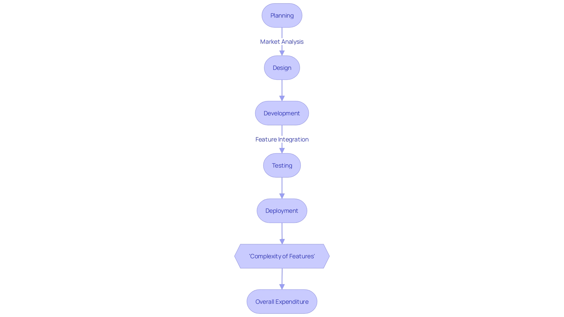 Flowchart showing the process of app development and its impact on expenditure