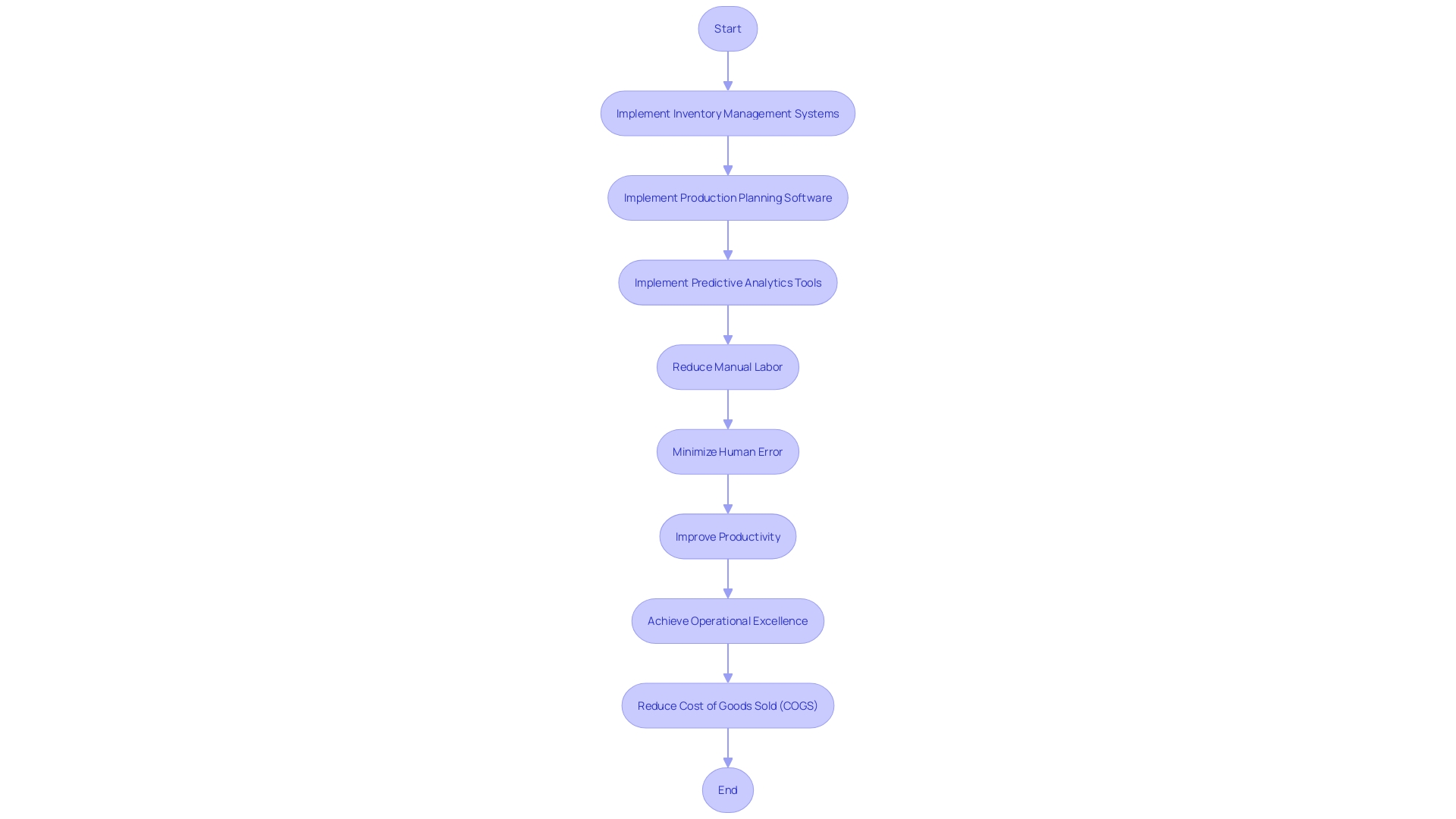 Flowchart showing the process of automation in reducing COGS