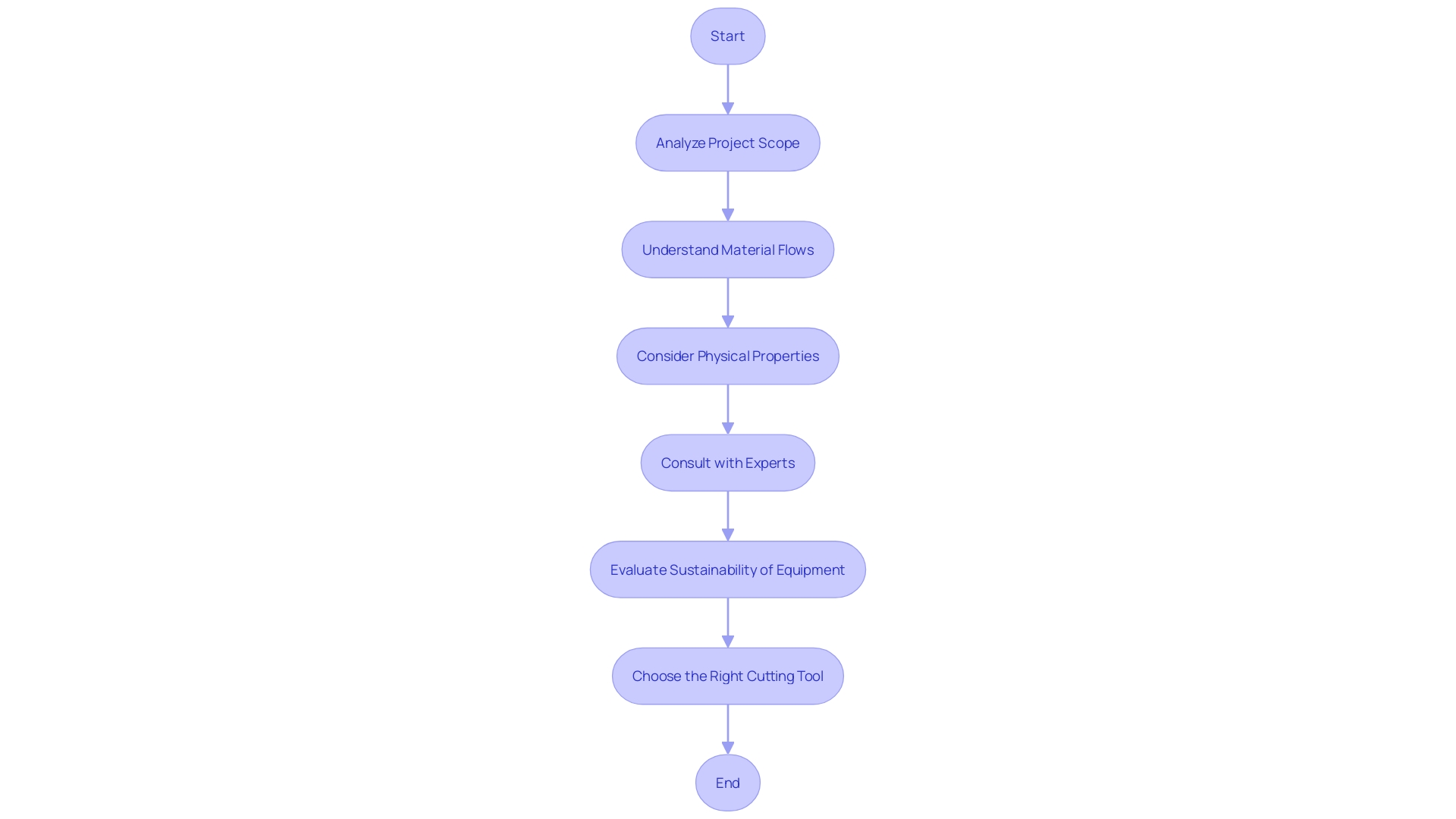 Flowchart showing the process of choosing the appropriate cutting tool