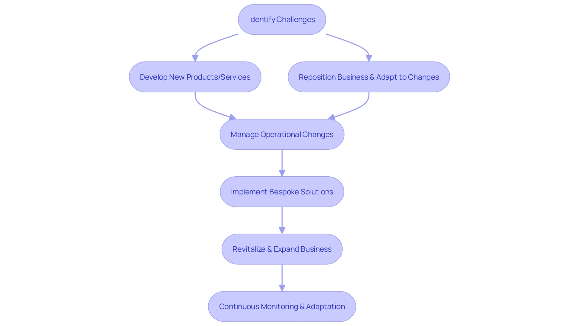 Flowchart showing the process of corporate reorganization