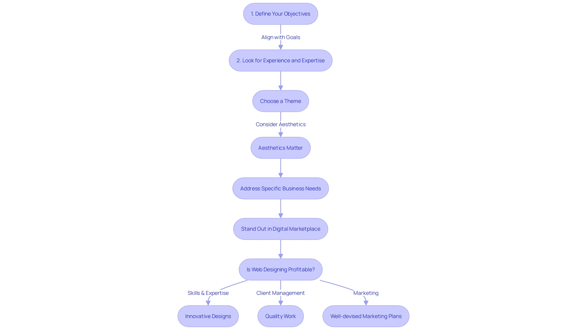 Flowchart showing the process of creating a Bigcommerce design