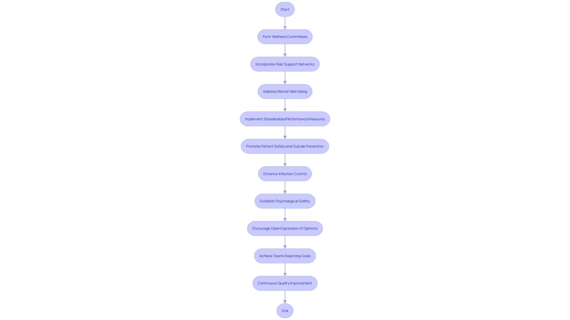 Flowchart showing the process of creating a supportive and inclusive work environment