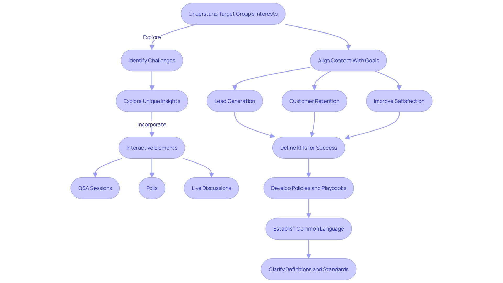 Flowchart showing the process of creating an engaging webinar