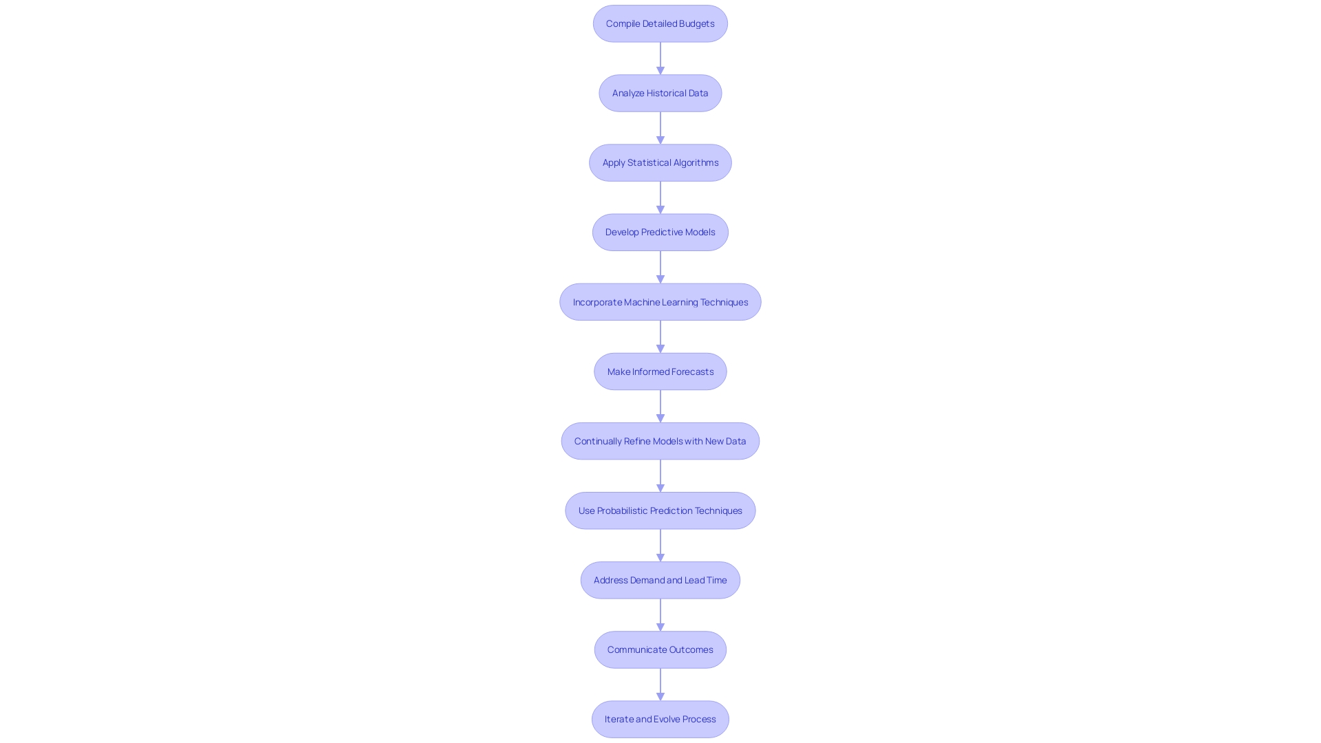 Flowchart showing the process of creating rolling predictions