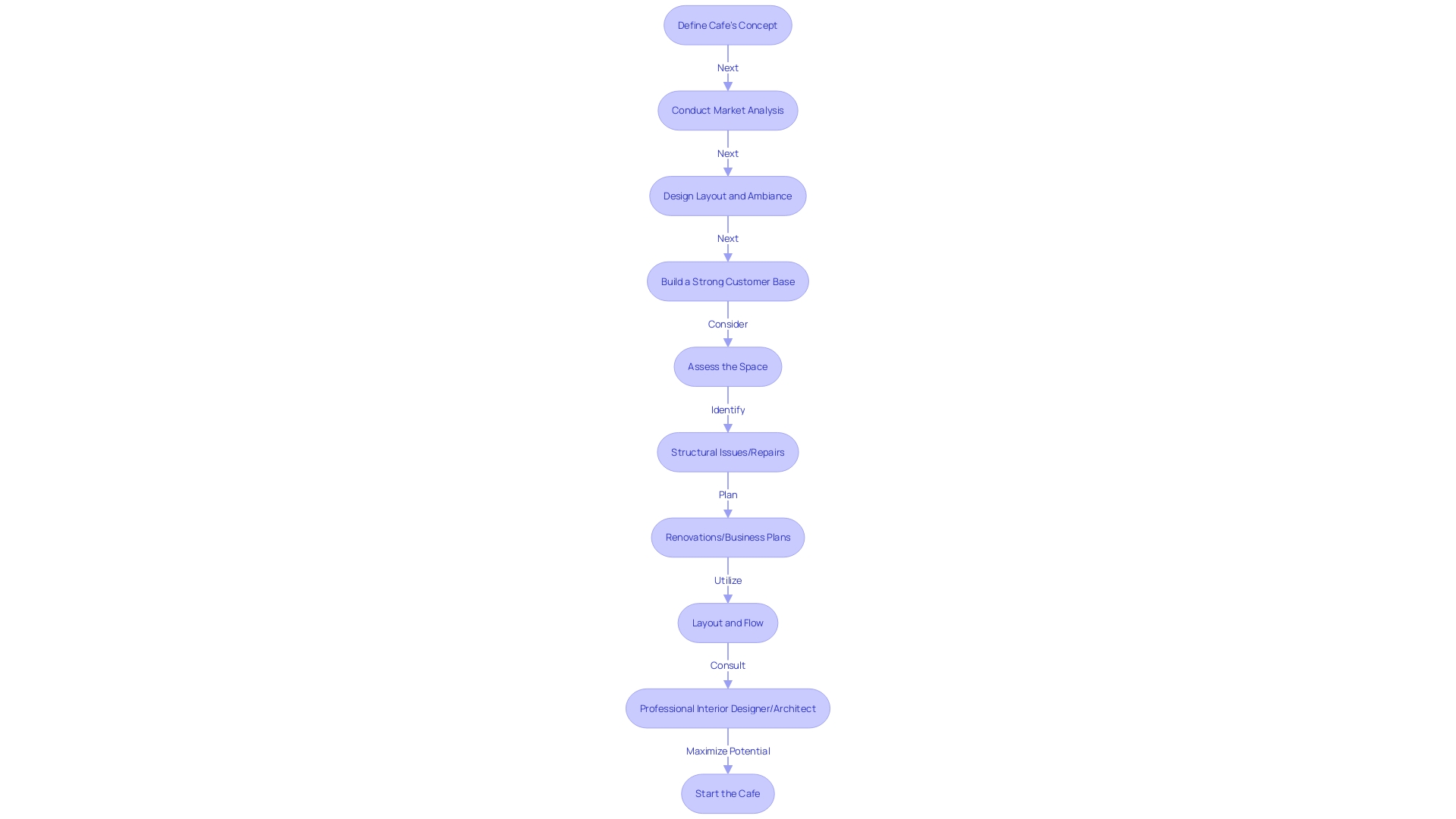 Flowchart showing the process of establishing a successful cafe