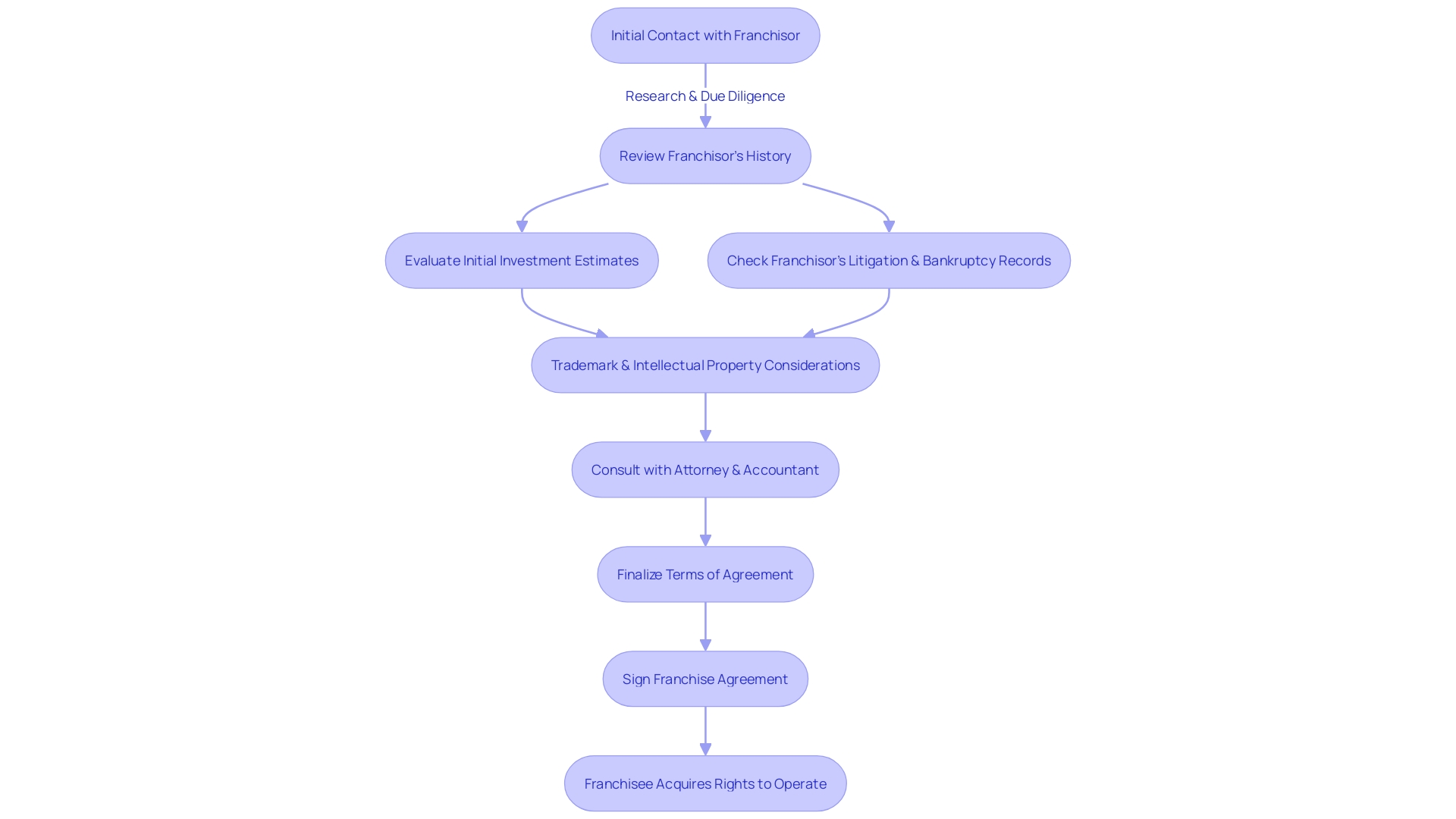 Flowchart showing the process of food franchising agreement