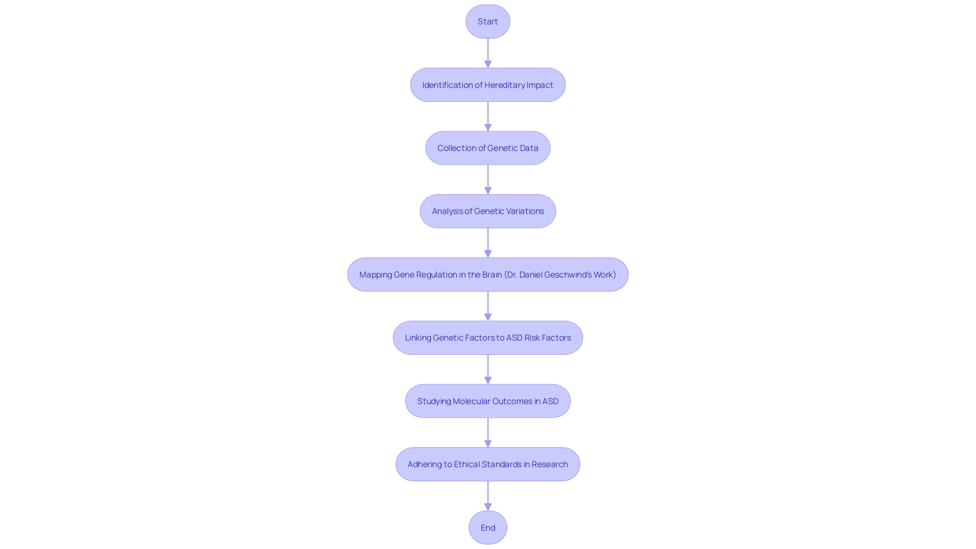 Flowchart showing the process of genetic studies in understanding Autism Spectrum Disorder (ASD)