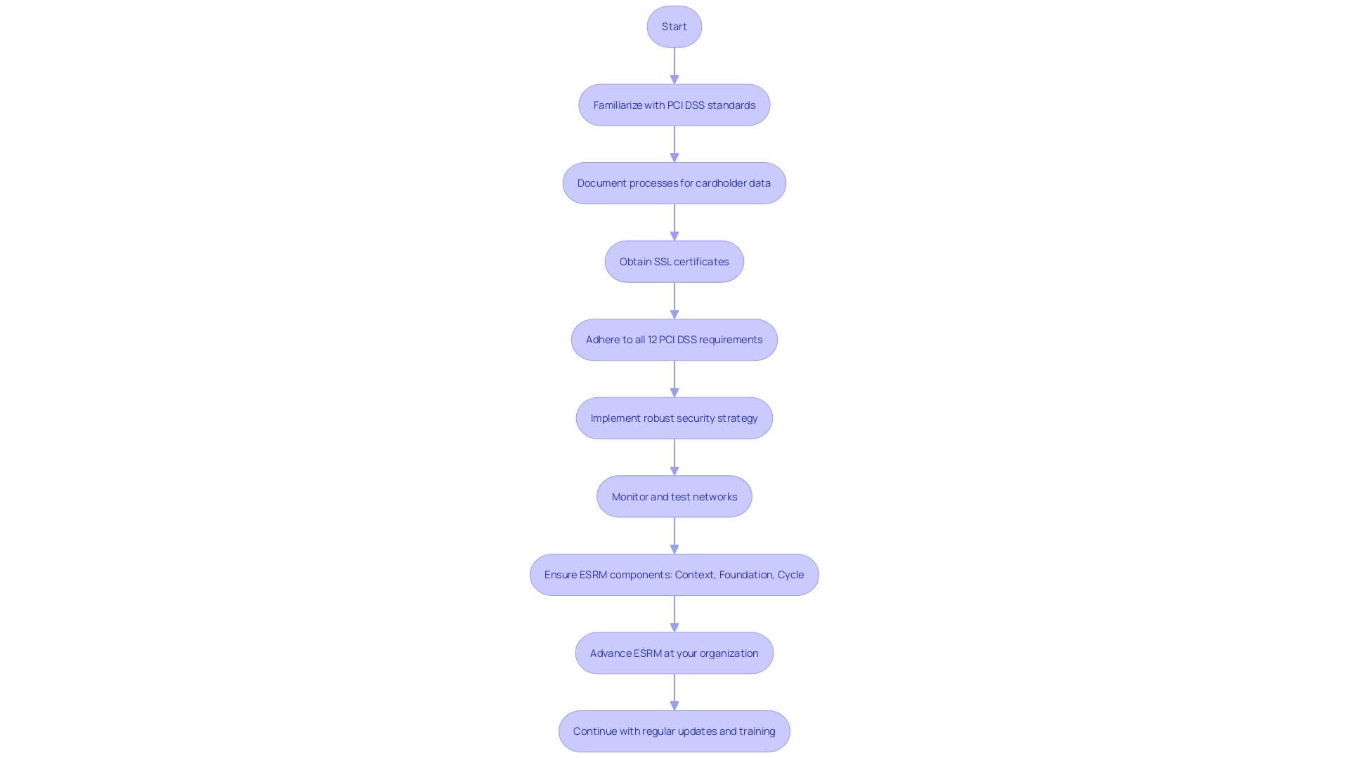 Flowchart showing the process of implementing security measures and adhering to compliance standards in e-commerce operations