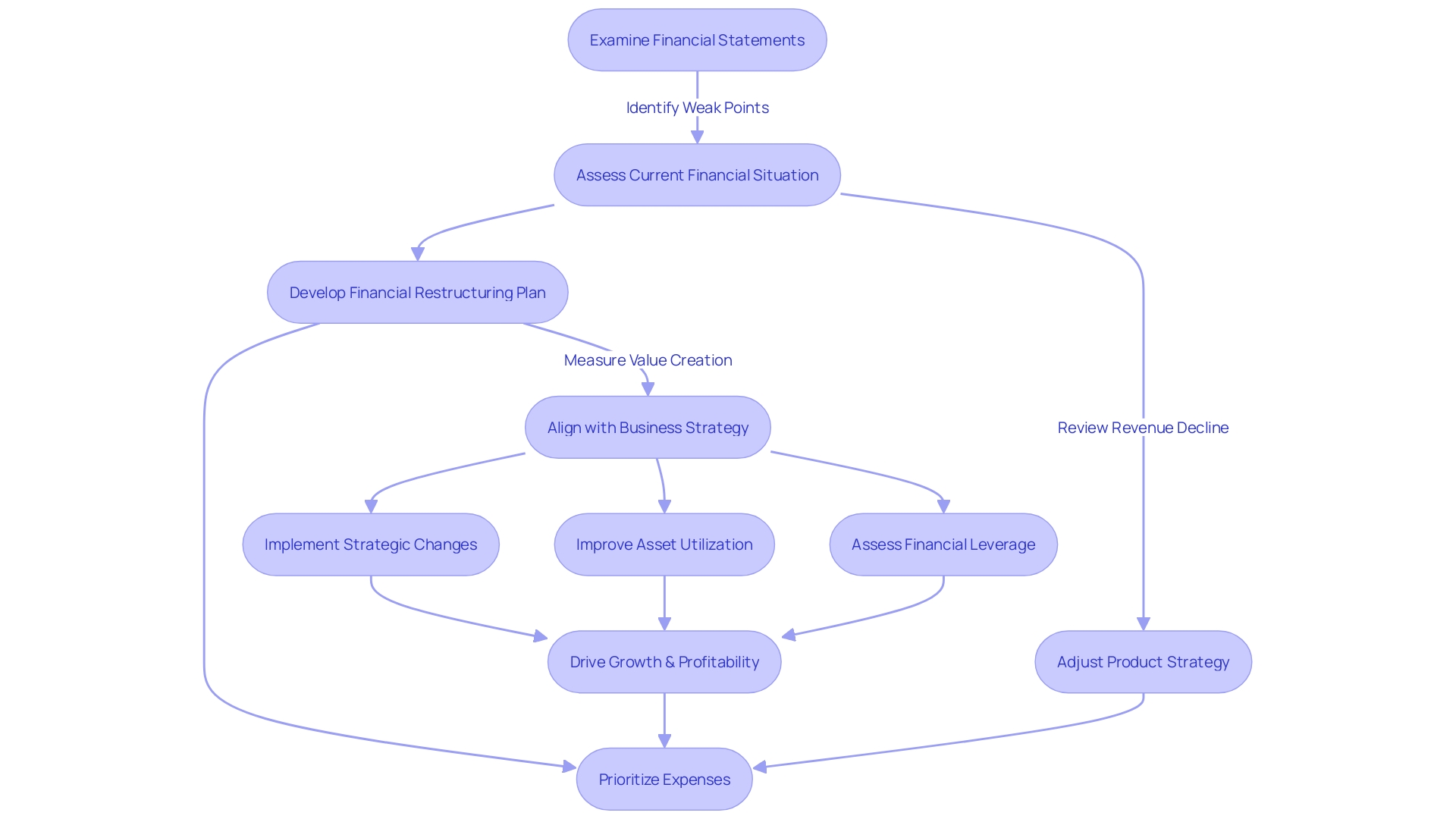 Flowchart showing the process of implementing turnaround strategies and reorganization for businesses facing financial challenges.